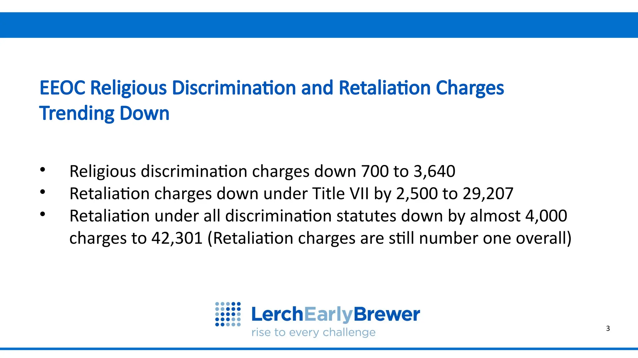 3
Why are we meeting today?
• Religious discrimination charges down 700 to 3,640
• Retaliation charges down under Title VII by 2,500 to 29,207
• Retaliation under all discrimination statutes down by almost 4,000
charges to 42,301 (Retaliation charges are still number one overall)
EEOC Religious Discrimination and Retaliation Charges
Trending Down
 