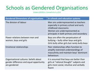 Schools as Gendered Organisations
Vickers (2010) in Connell et al. p.213
Gendered Dimensions of organisations In schools and education systems
The division of labour Men are underrepresented as teachers
especially in primary school and early
childhood classrooms
Women are underrepresented as
principals in both primary and secondary
Power relations between men and
women, boys and girls
Boys are often the perpetuators of
bullying – bully other boys and girls
Girls bully other girls but rarely bully boys
Emotional relationships Peer relationships often function to
amplify restricted understandings of
masculinity and maintain boys’ dominant
behaviours
Organisational cultures: beliefs about
gender difference and equal opportunity
are gendered
It is assumed that boys are better than
girls at “rational thought” subjects and
girls more social, intuitive and verbally
fluent
 