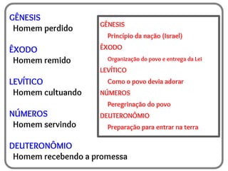 GÊNESIS
Homem perdido
ÊXODO
Homem remido
LEVÍTICO
Homem cultuando
NÚMEROS
Homem servindo
DEUTERONÔMIO
Homem recebendo a promessa
GÊNESIS
Princípio da nação (Israel)
ÊXODO
Organização do povo e entrega da Lei
LEVÍTICO
Como o povo devia adorar
NÚMEROS
Peregrinação do povo
DEUTERONÔMIO
Preparação para entrar na terra
 