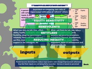 DYNAMICS OF PERCEIVED INEQUITY
EQUITY THEORY OF MOTIVATION

dependent on comparing own ratio of
A person (P)
Compares
input/output with ratios of 'referent‘ others
and perceives
with certain
his/her
inputs (I) and
input/outcome
receiving certain
ratio to reference
outcomes (O) EQUITY SENSITIVITY
person’s (RP)
inputs (I) and
outcomes (O)

BENEVOLENTS

OP

ORP
= IP
IRP

Equity

OP

< ORP
IP
IRP

Negative
Inequity

OP

> ORP
IP
IRP

Positive
Inequity

What I put into my job:the person
What I get from my job: pay, salary,
IP: Inputs of time, effort,
ability, loyalty, hard work, tolerance,
bonus and
ENTITLEDS commission, perks,
OP: Outcomes of the person
flexibility, integrity, commitment,
benefits, job security, promotion,
reliability, heart and soul, personal
IRP: Inputs of reference person recognition, interest, development,
sacrifice, trust in our superiors,
reputation, praise,
REDUCING INEQUITY responsibility,
enjoyment, sense of achievement and
support to the colleagues, etcreference person
ORP: Outcomes of
advancement, etc

inputs

outputs

People become demotivated, reduce input and/or seek change/improvement whenever
they feel their inputs are not being fairly rewarded. Fairness is based on perceived
market norms.

Back

 