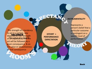 INSTRUMENTALITY

The strength of a tendency
to act in a certain way
VALENCE
depends on the strength
of Theexpectancyreward
an value of a that the
act will be followed by a
given consequence & on
the value or attractiveness
of that consequence

EFFORT =
PERFORMANCE
EXPECTATION

Represents a
person’s belief that a
particular outcome
is contingent on a
specific level of
performance

Back

 
