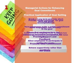 Managerial Actions for Enhancing
Goal Commitment
Practical Application of Goal Setting
Break a Long term goal into short
Provide valued sub goals for goal
term outcomes
accomplishment
Have Raise employee’s a public commitment
employees make self efficacy
to the goal
Ensure that inspiring vision & explain how
Communicate anemployees have the
resources required to accomplish the
individual goals relate to accomplishing the vision

Provide Support and
goal
Feedback

Allow employees to participate in
setting the goals
Promote Goal Commitment
Behave supportively rather than
punitively
Set Goals

 