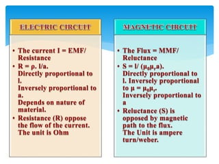 • The current I = EMF/
Resistance
• R = ρ. l/a.
Directly proportional to
l.
Inversely proportional to
a.
Depends on nature of
material.
• Resistance (R) oppose
the flow of the current.
The unit is Ohm
• The Flux = MMF/
Reluctance
• S = l/ (μ0μra).
Directly proportional to
l. Inversely proportional
to μ = μ0μr.
Inversely proportional to
a
• Reluctance (S) is
opposed by magnetic
path to the flux.
The Unit is ampere
turn/weber.
 