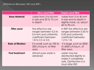 Difference Between SSF and RSF:-


                              Slow sand filter      Rapid sand filter
     Base Material       varies from 3 to 65 mm     varies from 3 to 40 mm
                         in size and 30 to 75 cm    in size and its depth is
                         in depth                   slightly more, i.e. about
                                                    60 to 90 cm.
       Filter sand       the effective size         In RSF the effective size
                         ranges between 0.2 to      ranges between 0.35 to
                         0.4 mm and uniformity      0.55 and uniformity
                         coefficient between        coefficient between
                         1.8 to 2.5 or 3.0.         1.2 to 1.8.
    Rate of filtration   it is small, such as 100 to it is large, such as 3000
                         200 L/h/sq.m. of filter     to 6000 L/h/sq.m. of
                         area                        filter area.
    Post treatment       Almost pure water is       water may be
                         obtained                   disinfected slightly to
                                                    make it completely
                                                    safe. Disinfection is a
                                                    must after RSF.
 