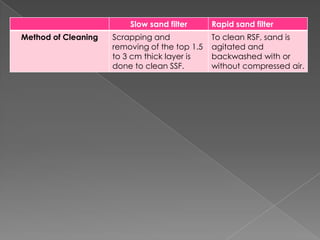 Slow sand filter      Rapid sand filter
Method of Cleaning   Scrapping and             To clean RSF, sand is
                     removing of the top 1.5   agitated and
                     to 3 cm thick layer is    backwashed with or
                     done to clean SSF.        without compressed air.
 