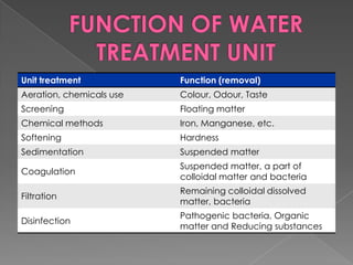Unit treatment            Function (removal)
Aeration, chemicals use   Colour, Odour, Taste
Screening                 Floating matter
Chemical methods          Iron, Manganese, etc.
Softening                 Hardness
Sedimentation             Suspended matter
                          Suspended matter, a part of
Coagulation
                          colloidal matter and bacteria
                          Remaining colloidal dissolved
Filtration
                          matter, bacteria
                          Pathogenic bacteria, Organic
Disinfection
                          matter and Reducing substances
 