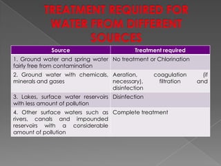 Source                        Treatment required
1. Ground water and spring water No treatment or Chlorination
fairly free from contamination
2. Ground water with chemicals, Aeration,         coagulation      (if
minerals and gases              necessary),         filtration   and
                                disinfection
3. Lakes, surface water reservoirs Disinfection
with less amount of pollution
4. Other surface waters such as Complete treatment
rivers, canals and impounded
reservoirs with a considerable
amount of pollution
 