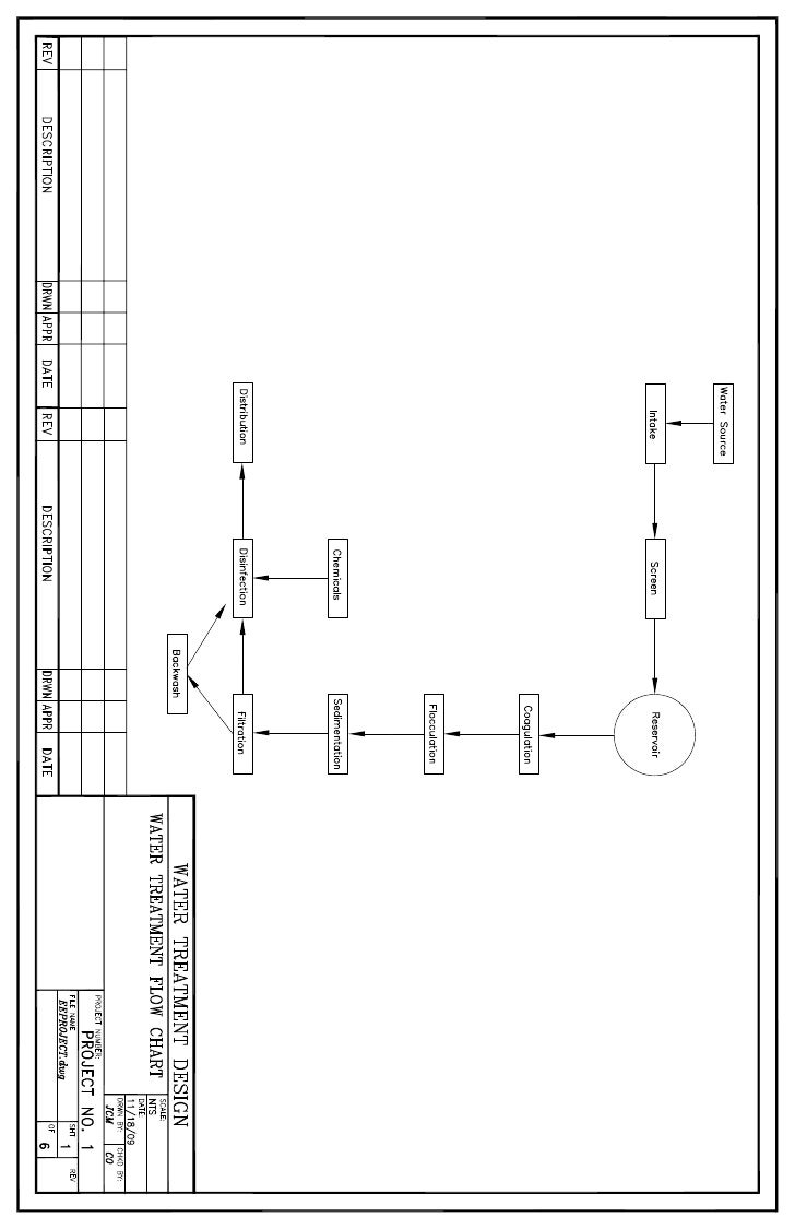 Water Treatment Plant Design project