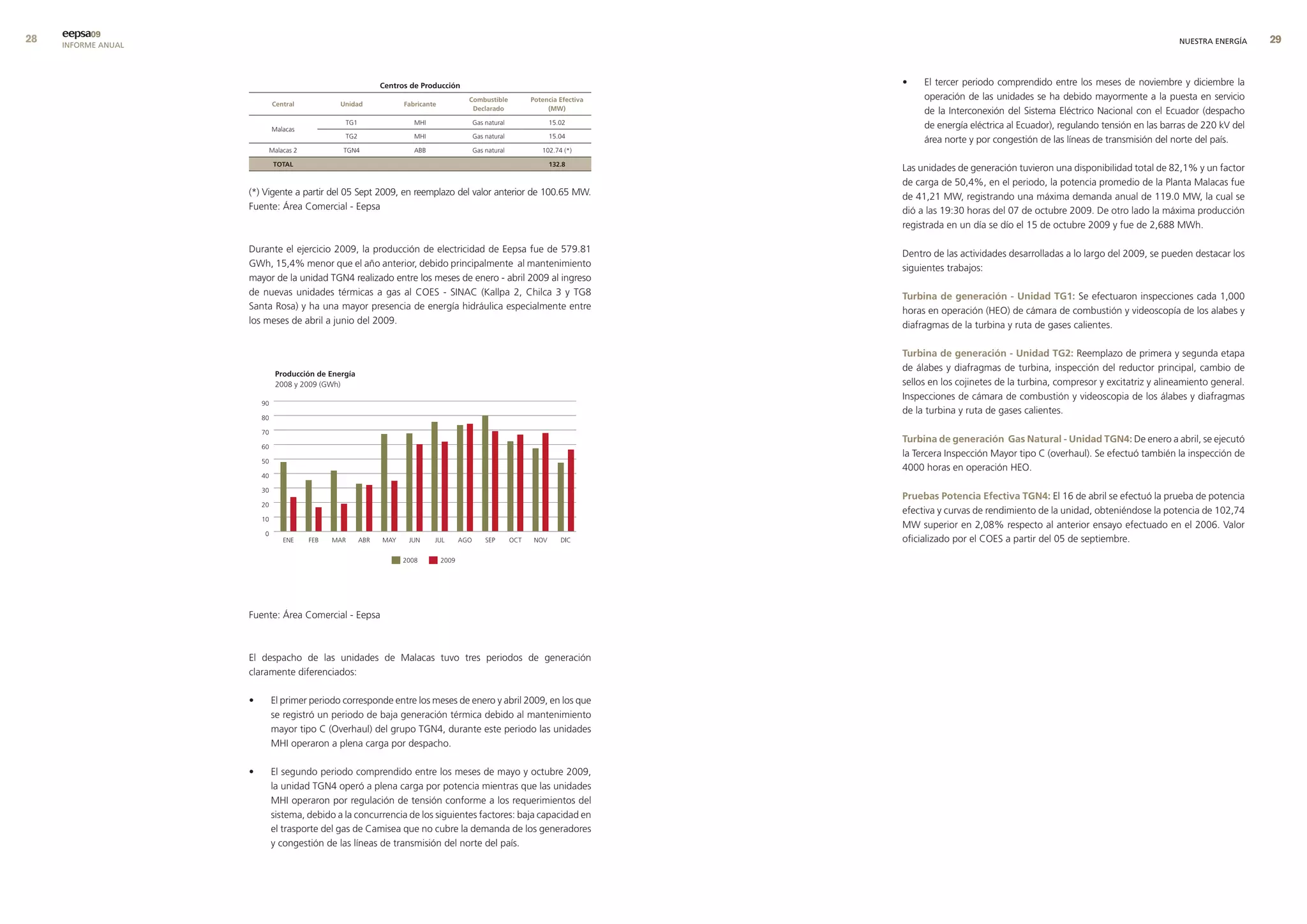 eepsa09
     INFORME ANUAL                                                                                                                                                                 NUESTRA ENERGÍA     9



                                                     centros de Producción                                     •    El tercer periodo comprendido entre los meses de noviembre y diciembre la
                                                                             combustible   Potencia efectiva        operación de las unidades se ha debido mayormente a la puesta en servicio
                          central          unidad          fabricante
                                                                              declarado         (mW)                de la Interconexión del Sistema Eléctrico Nacional con el Ecuador (despacho
                                            TG1               MHI            Gas natural        15.02
                          Malacas
                                                                                                                    de energía eléctrica al Ecuador), regulando tensión en las barras de 220 kV del
                                            TG2               MHI            Gas natural        15.04
                                                                                                                    área norte y por congestión de las líneas de transmisión del norte del país.
                         Malacas 2          TGN4              ABB            Gas natural      102.74 (*)

                          total                                                                 132.8
                                                                                                               Las unidades de generación tuvieron una disponibilidad total de 82,1% y un factor
                                                                                                               de carga de 50,4%, en el periodo, la potencia promedio de la Planta Malacas fue
                     (*) Vigente a partir del 05 Sept 2009, en reemplazo del valor anterior de 100.65 MW.      de 41,21 MW, registrando una máxima demanda anual de 119.0 MW, la cual se
                     Fuente: Área Comercial - Eepsa                                                            dió a las 19:30 horas del 07 de octubre 2009. De otro lado la máxima producción
                                                                                                               registrada en un día se dío el 15 de octubre 2009 y fue de 2,688 MWh.

                     Durante el ejercicio 2009, la producción de electricidad de Eepsa fue de 579.81           Dentro de las actividades desarrolladas a lo largo del 2009, se pueden destacar los
                     GWh, 15,4% menor que el año anterior, debido principalmente al mantenimiento              siguientes trabajos:
                     mayor de la unidad TGN4 realizado entre los meses de enero - abril 2009 al ingreso
                     de nuevas unidades térmicas a gas al COES - SINAC (Kallpa 2, Chilca 3 y TG8               turbina de generación - unidad tG1: Se efectuaron inspecciones cada 1,000
                     Santa Rosa) y ha una mayor presencia de energía hidráulica especialmente entre            horas en operación (HEO) de cámara de combustión y videoscopía de los alabes y
                     los meses de abril a junio del 2009.                                                      diafragmas de la turbina y ruta de gases calientes.

                                                                                                               turbina de generación - unidad tG2: Reemplazo de primera y segunda etapa
                                                                                                               de álabes y diafragmas de turbina, inspección del reductor principal, cambio de
                                                                                                               sellos en los cojinetes de la turbina, compresor y excitatriz y alineamiento general.
                                                                                                               Inspecciones de cámara de combustión y videoscopia de los álabes y diafragmas
                                                                                                               de la turbina y ruta de gases calientes.

                                                                                                               turbina de generación Gas natural - unidad tGn4: De enero a abril, se ejecutó
                                                                                                               la Tercera Inspección Mayor tipo C (overhaul). Se efectuó también la inspección de
                                                                                                               4000 horas en operación HEO.

                                                                                                               Pruebas Potencia efectiva tGn4: El 16 de abril se efectuó la prueba de potencia
                                                                                                               efectiva y curvas de rendimiento de la unidad, obteniéndose la potencia de 102,74
                                                                                                               MW superior en 2,08% respecto al anterior ensayo efectuado en el 2006. Valor
                                                                                                               oficializado por el COES a partir del 05 de septiembre.




                     Fuente: Área Comercial - Eepsa



                     El despacho de las unidades de Malacas tuvo tres periodos de generación
                     claramente diferenciados:

                     •    El primer periodo corresponde entre los meses de enero y abril 2009, en los que
                          se registró un periodo de baja generación térmica debido al mantenimiento
                          mayor tipo C (Overhaul) del grupo TGN4, durante este periodo las unidades
                          MHI operaron a plena carga por despacho.

                     •    El segundo periodo comprendido entre los meses de mayo y octubre 2009,
                          la unidad TGN4 operó a plena carga por potencia mientras que las unidades
                          MHI operaron por regulación de tensión conforme a los requerimientos del
                          sistema, debido a la concurrencia de los siguientes factores: baja capacidad en
                          el trasporte del gas de Camisea que no cubre la demanda de los generadores
                          y congestión de las líneas de transmisión del norte del país.
 