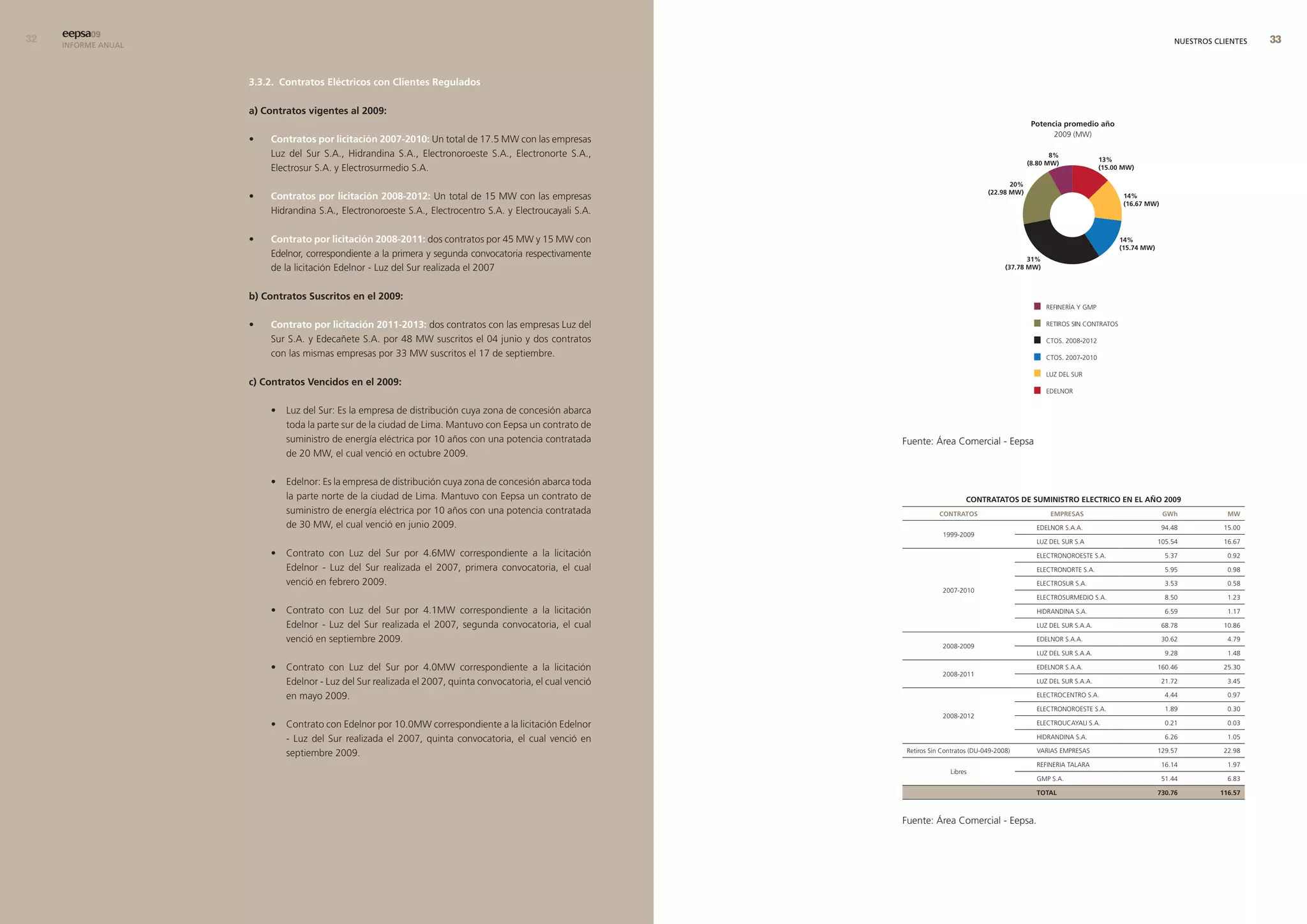eepsa09
     INFORME ANUAL                                                                                                                                                               NUESTROS CLIENTES   


                     3.3.2. contratos eléctricos con clientes regulados

                     a) contratos vigentes al 2009:

                     •   contratos por licitación 2007-2010: Un total de 17.5 MW con las empresas
                         Luz del Sur S.A., Hidrandina S.A., Electronoroeste S.A., Electronorte S.A.,
                         Electrosur S.A. y Electrosurmedio S.A.

                     •   contratos por licitación 2008-2012: Un total de 15 MW con las empresas
                         Hidrandina S.A., Electronoroeste S.A., Electrocentro S.A. y Electroucayali S.A.

                     •   contrato por licitación 2008-2011: dos contratos por 45 MW y 15 MW con
                         Edelnor, correspondiente a la primera y segunda convocatoria respectivamente
                         de la licitación Edelnor - Luz del Sur realizada el 2007

                     b) contratos suscritos en el 2009:

                     •   contrato por licitación 2011-2013: dos contratos con las empresas Luz del
                         Sur S.A. y Edecañete S.A. por 48 MW suscritos el 04 junio y dos contratos
                         con las mismas empresas por 33 MW suscritos el 17 de septiembre.

                     c) contratos vencidos en el 2009:

                         •   Luz del Sur: Es la empresa de distribución cuya zona de concesión abarca
                             toda la parte sur de la ciudad de Lima. Mantuvo con Eepsa un contrato de
                             suministro de energía eléctrica por 10 años con una potencia contratada        Fuente: Área Comercial - Eepsa
                             de 20 MW, el cual venció en octubre 2009.

                         •   Edelnor: Es la empresa de distribución cuya zona de concesión abarca toda
                             la parte norte de la ciudad de Lima. Mantuvo con Eepsa un contrato de                               contratatos de sumInIstro electrIco en el aÑo 2009
                             suministro de energía eléctrica por 10 años con una potencia contratada                    contratos                      emPresas               GWh            mW
                             de 30 MW, el cual venció en junio 2009.                                                                               EDELNOR S.A.A.             94.48         15.00
                                                                                                                         1999-2009
                                                                                                                                                   LUZ DEL SUR S.A           105.54         16.67
                         •   Contrato con Luz del Sur por 4.6MW correspondiente a la licitación                                                    ELECTRONOROESTE S.A.        5.37          0.92
                             Edelnor - Luz del Sur realizada el 2007, primera convocatoria, el cual                                                ELECTRONORTE S.A.           5.95          0.98
                             venció en febrero 2009.                                                                                               ELECTROSUR S.A.             3.53          0.58
                                                                                                                         2007-2010
                                                                                                                                                   ELECTROSURMEDIO S.A.        8.50          1.23

                         •   Contrato con Luz del Sur por 4.1MW correspondiente a la licitación                                                    HIDRANDINA S.A.             6.59          1.17

                             Edelnor - Luz del Sur realizada el 2007, segunda convocatoria, el cual                                                LUZ DEL SUR S.A.A.         68.78         10.86

                             venció en septiembre 2009.                                                                                            EDELNOR S.A.A.             30.62          4.79
                                                                                                                         2008-2009
                                                                                                                                                   LUZ DEL SUR S.A.A.          9.28          1.48

                         •   Contrato con Luz del Sur por 4.0MW correspondiente a la licitación                                                    EDELNOR S.A.A.            160.46         25.30
                                                                                                                         2008-2011
                             Edelnor - Luz del Sur realizada el 2007, quinta convocatoria, el cual venció                                          LUZ DEL SUR S.A.A.         21.72          3.45

                             en mayo 2009.                                                                                                         ELECTROCENTRO S.A.          4.44          0.97

                                                                                                                                                   ELECTRONOROESTE S.A.        1.89          0.30
                                                                                                                         2008-2012
                         •   Contrato con Edelnor por 10.0MW correspondiente a la licitación Edelnor                                               ELECTROUCAYALI S.A.         0.21          0.03

                             - Luz del Sur realizada el 2007, quinta convocatoria, el cual venció en                                               HIDRANDINA S.A.             6.26          1.05

                             septiembre 2009.                                                                Retiros Sin Contratos (DU-049-2008)   VARIAS EMPRESAS           129.57         22.98

                                                                                                                                                   REFINERIA TALARA           16.14          1.97
                                                                                                                           Libres
                                                                                                                                                   GMP S.A.                   51.44          6.83

                                                                                                                                                   total                     730.76        116.57



                                                                                                            Fuente: Área Comercial - Eepsa.
 