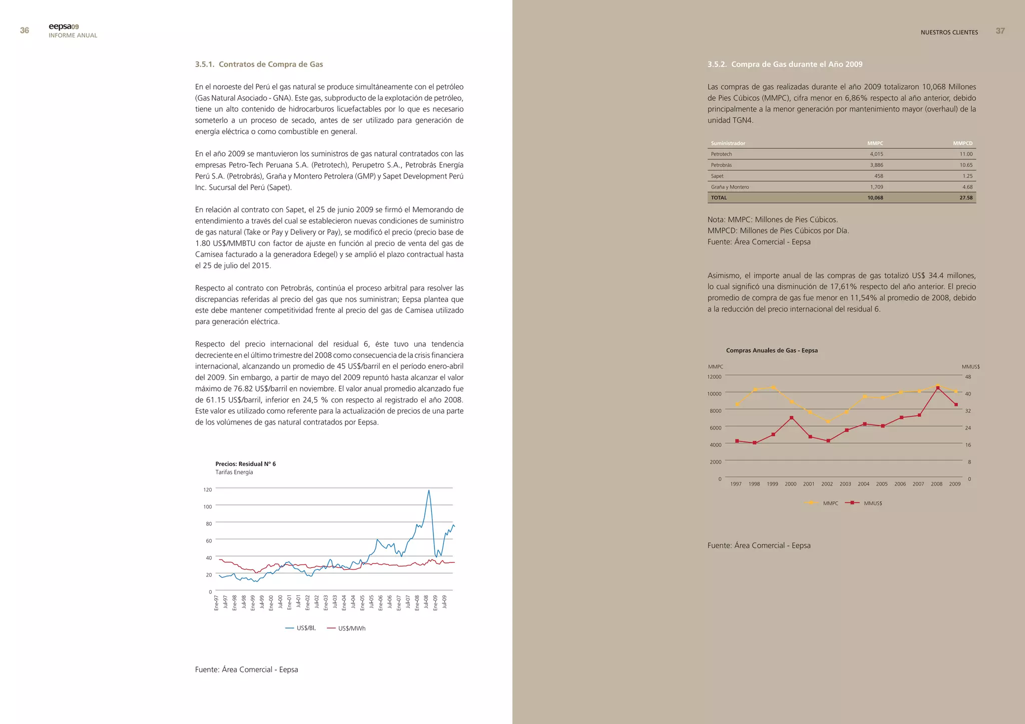 eepsa09
     INFORME ANUAL                                                                                                                                                          NUESTROS CLIENTES   


                     3.5.1. contratos de compra de Gas                                                       3.5.2. compra de Gas durante el año 2009

                     En el noroeste del Perú el gas natural se produce simultáneamente con el petróleo       Las compras de gas realizadas durante el año 2009 totalizaron 10,068 Millones
                     (Gas Natural Asociado - GNA). Este gas, subproducto de la explotación de petróleo,      de Pies Cúbicos (MMPC), cifra menor en 6,86% respecto al año anterior, debido
                     tiene un alto contenido de hidrocarburos licuefactables por lo que es necesario         principalmente a la menor generación por mantenimiento mayor (overhaul) de la
                     someterlo a un proceso de secado, antes de ser utilizado para generación de             unidad TGN4.
                     energía eléctrica o como combustible en general.
                                                                                                              suministrador                                 mmPc                      mmPcd

                     En el año 2009 se mantuvieron los suministros de gas natural contratados con las         Petrotech                                      4,015                      11.00

                     empresas Petro-Tech Peruana S.A. (Petrotech), Perupetro S.A., Petrobrás Energía          Petrobrás                                      3,886                      10.65

                     Perú S.A. (Petrobrás), Graña y Montero Petrolera (GMP) y Sapet Development Perú          Sapet                                           458                        1.25

                     Inc. Sucursal del Perú (Sapet).                                                          Graña y Montero                                1,709                       4.68

                                                                                                              total                                         10,068                      27.58

                     En relación al contrato con Sapet, el 25 de junio 2009 se firmó el Memorando de
                     entendimiento a través del cual se establecieron nuevas condiciones de suministro       Nota: MMPC: Millones de Pies Cúbicos.
                     de gas natural (Take or Pay y Delivery or Pay), se modificó el precio (precio base de   MMPCD: Millones de Pies Cúbicos por Día.
                     1.80 US$/MMBTU con factor de ajuste en función al precio de venta del gas de            Fuente: Área Comercial - Eepsa
                     Camisea facturado a la generadora Edegel) y se amplió el plazo contractual hasta
                     el 25 de julio del 2015.
                                                                                                             Asimismo, el importe anual de las compras de gas totalizó US$ 34.4 millones,
                     Respecto al contrato con Petrobrás, continúa el proceso arbitral para resolver las      lo cual significó una disminución de 17,61% respecto del año anterior. El precio
                     discrepancias referidas al precio del gas que nos suministran; Eepsa plantea que        promedio de compra de gas fue menor en 11,54% al promedio de 2008, debido
                     este debe mantener competitividad frente al precio del gas de Camisea utilizado         a la reducción del precio internacional del residual 6.
                     para generación eléctrica.

                     Respecto del precio internacional del residual 6, éste tuvo una tendencia
                     decreciente en el último trimestre del 2008 como consecuencia de la crisis financiera
                     internacional, alcanzando un promedio de 45 US$/barril en el período enero-abril
                     del 2009. Sin embargo, a partir de mayo del 2009 repuntó hasta alcanzar el valor
                     máximo de 76.82 US$/barril en noviembre. El valor anual promedio alcanzado fue
                     de 61.15 US$/barril, inferior en 24,5 % con respecto al registrado el año 2008.
                     Este valor es utilizado como referente para la actualización de precios de una parte
                     de los volúmenes de gas natural contratados por Eepsa.




                                                                                                             Fuente: Área Comercial - Eepsa




                     Fuente: Área Comercial - Eepsa
 