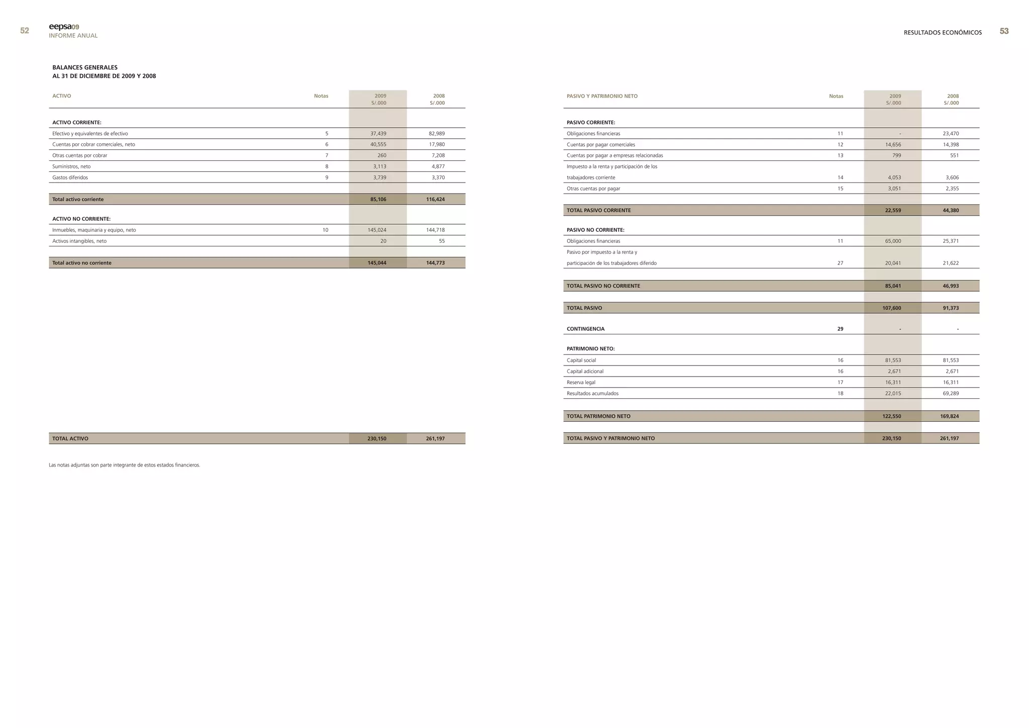 eepsa09
     INFORME ANUAL                                                                                                                                                      RESULTADOS ECONÓMICOS   



      balances Generales
      al 31 de dIcIembre de 2009 y 2008


      actIvo                                                                 notas     2009      2008    PasIvo y PatrImonIo neto                     notas     2009               2008
                                                                                      s/.000    s/.000                                                         s/.000             s/.000


      actIvo corrIente:                                                                                  PasIvo corrIente:

      Efectivo y equivalentes de efectivo                                       5     37,439    82,989   Obligaciones financieras                       11          -             23,470

      Cuentas por cobrar comerciales, neto                                      6     40,555    17,980   Cuentas por pagar comerciales                  12     14,656             14,398

      Otras cuentas por cobrar                                                  7       260      7,208   Cuentas por pagar a empresas relacionadas      13       799                551

      Suministros, neto                                                         8      3,113     4,877   Impuesto a la renta y participación de los

      Gastos diferidos                                                          9      3,739     3,370   trabajadores corriente                         14      4,053              3,606

                                                                                                         Otras cuentas por pagar                        15      3,051              2,355

      total activo corriente                                                          85,106   116,424

                                                                                                         total PasIvo corrIente                                22,559             44,380
      actIvo no corrIente:

      Inmuebles, maquinaria y equipo, neto                                     10    145,024   144,718   PasIvo no corrIente:

      Activos intangibles, neto                                                          20        55    Obligaciones financieras                       11     65,000             25,371

                                                                                                         Pasivo por impuesto a la renta y

      total activo no corriente                                                      145,044   144,773   participación de los trabajadores diferido     27     20,041             21,622



                                                                                                         total PasIvo no corrIente                             85,041             46,993



                                                                                                         total PasIvo                                         107,600             91,373



                                                                                                         contInGencIa                                   29          -                  -


                                                                                                         PatrImonIo neto:

                                                                                                         Capital social                                 16     81,553             81,553

                                                                                                         Capital adicional                              16      2,671              2,671

                                                                                                         Reserva legal                                  17     16,311             16,311

                                                                                                         Resultados acumulados                          18     22,015             69,289



                                                                                                         total PatrImonIo neto                                122,550            169,824



      total actIvo                                                                   230,150   261,197   total PasIvo y PatrImonIo neto                       230,150            261,197




     Las notas adjuntas son parte integrante de estos estados financieros.
 