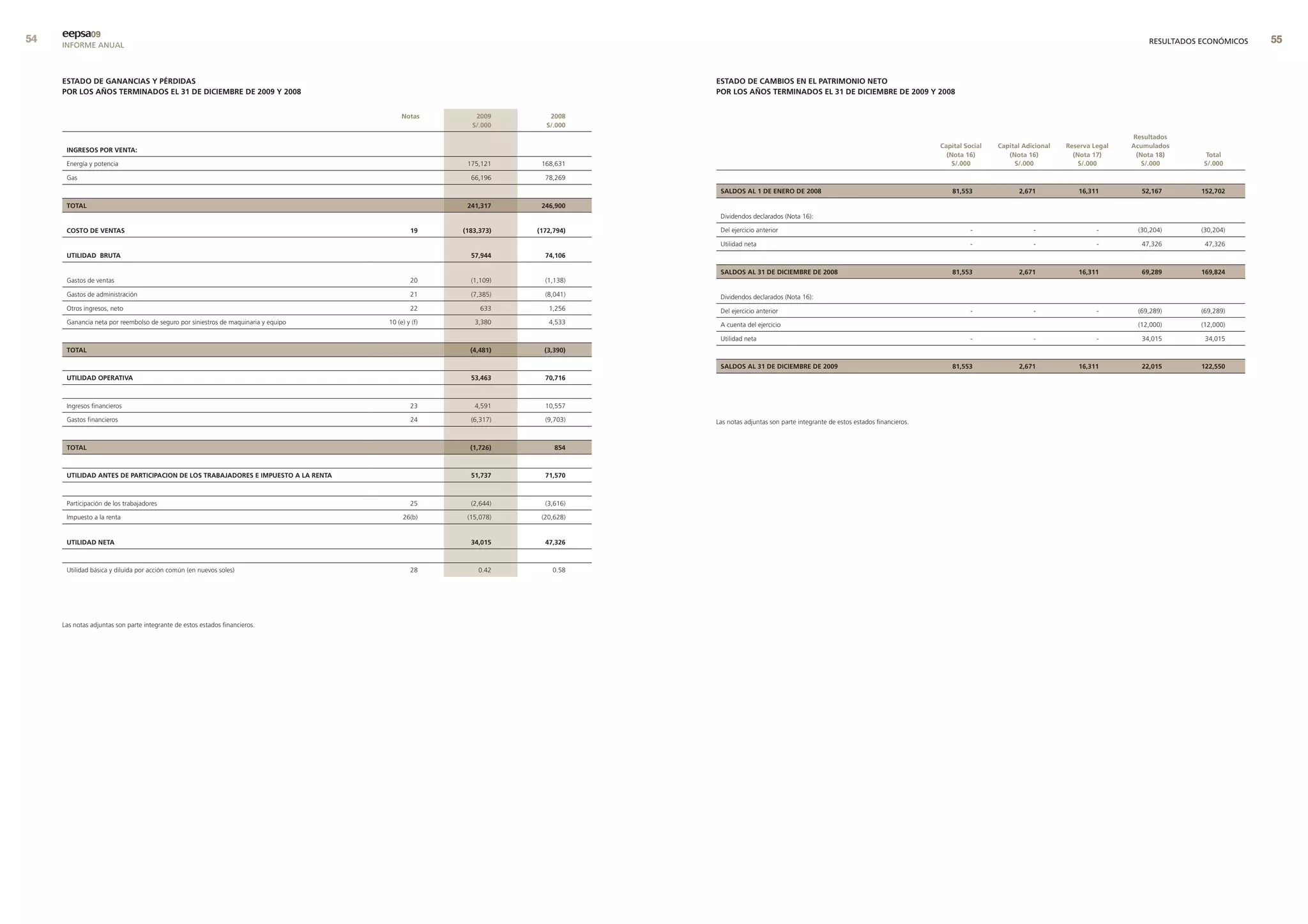 eepsa09
     INFORME ANUAL                                                                                                                                                                                                                                          RESULTADOS ECONÓMICOS   


     estado de GanancIas y PÉrdIdas                                                                                        estado de cambIos en el PatrImonIo neto
     Por los aÑos termInados el 31 de dIcIembre de 2009 y 2008                                                             Por los aÑos termInados el 31 de dIcIembre de 2009 y 2008


                                                                                         notas        2009        2008
                                                                                                     s/.000      s/.000
                                                                                                                                                                                                                                                        resultados
                                                                                                                                                                                                   capital social   capital adicional   reserva legal   acumulados
      InGresos Por venta:
                                                                                                                                                                                                     (nota 16)         (nota 16)          (nota 17)      (nota 18)      total
      Energía y potencia                                                                            175,121     168,631                                                                                s/.000            s/.000             s/.000         s/.000      s/.000

      Gas                                                                                            66,196      78,269

                                                                                                                            saldos al 1 de enero de 2008                                               81,553             2,671            16,311         52,167       152,702

      total                                                                                         241,317     246,900
                                                                                                                            Dividendos declarados (Nota 16):

      costo de ventas                                                                       19     (183,373)   (172,794)    Del ejercicio anterior                                                           -                 -                 -       (30,204)      (30,204)

                                                                                                                            Utilidad neta                                                                    -                 -                 -        47,326        47,326
      utIlIdad bruta                                                                                 57,944      74,106

                                                                                                                            saldos al 31 de dIcIembre de 2008                                          81,553             2,671            16,311         69,289       169,824
      Gastos de ventas                                                                      20       (1,109)     (1,138)

      Gastos de administración                                                              21       (7,385)     (8,041)    Dividendos declarados (Nota 16):
      Otros ingresos, neto                                                                  22          633       1,256     Del ejercicio anterior                                                           -                 -                 -       (69,289)      (69,289)
      Ganancia neta por reembolso de seguro por siniestros de maquinaria y equipo   10 (e) y (f)      3,380       4,533     A cuenta del ejercicio                                                                                                       (12,000)      (12,000)

                                                                                                                            Utilidad neta                                                                    -                 -                 -        34,015        34,015
      total                                                                                          (4,481)     (3,390)

                                                                                                                            saldos al 31 de dIcIembre de 2009                                          81,553             2,671            16,311         22,015       122,550
      utIlIdad oPeratIva                                                                             53,463      70,716



      Ingresos financieros                                                                  23        4,591      10,557

      Gastos financieros                                                                    24       (6,317)     (9,703)   Las notas adjuntas son parte integrante de estos estados financieros.


      total                                                                                          (1,726)        854



      utIlIdad antes de PartIcIPacIon de los trabaJadores e ImPuesto a la renta                      51,737      71,570



      Participación de los trabajadores                                                     25       (2,644)     (3,616)

      Impuesto a la renta                                                                26(b)      (15,078)    (20,628)


      utIlIdad neta                                                                                  34,015      47,326



      Utilidad básica y diluída por acción común (en nuevos soles)                          28         0.42        0.58




     Las notas adjuntas son parte integrante de estos estados financieros.
 