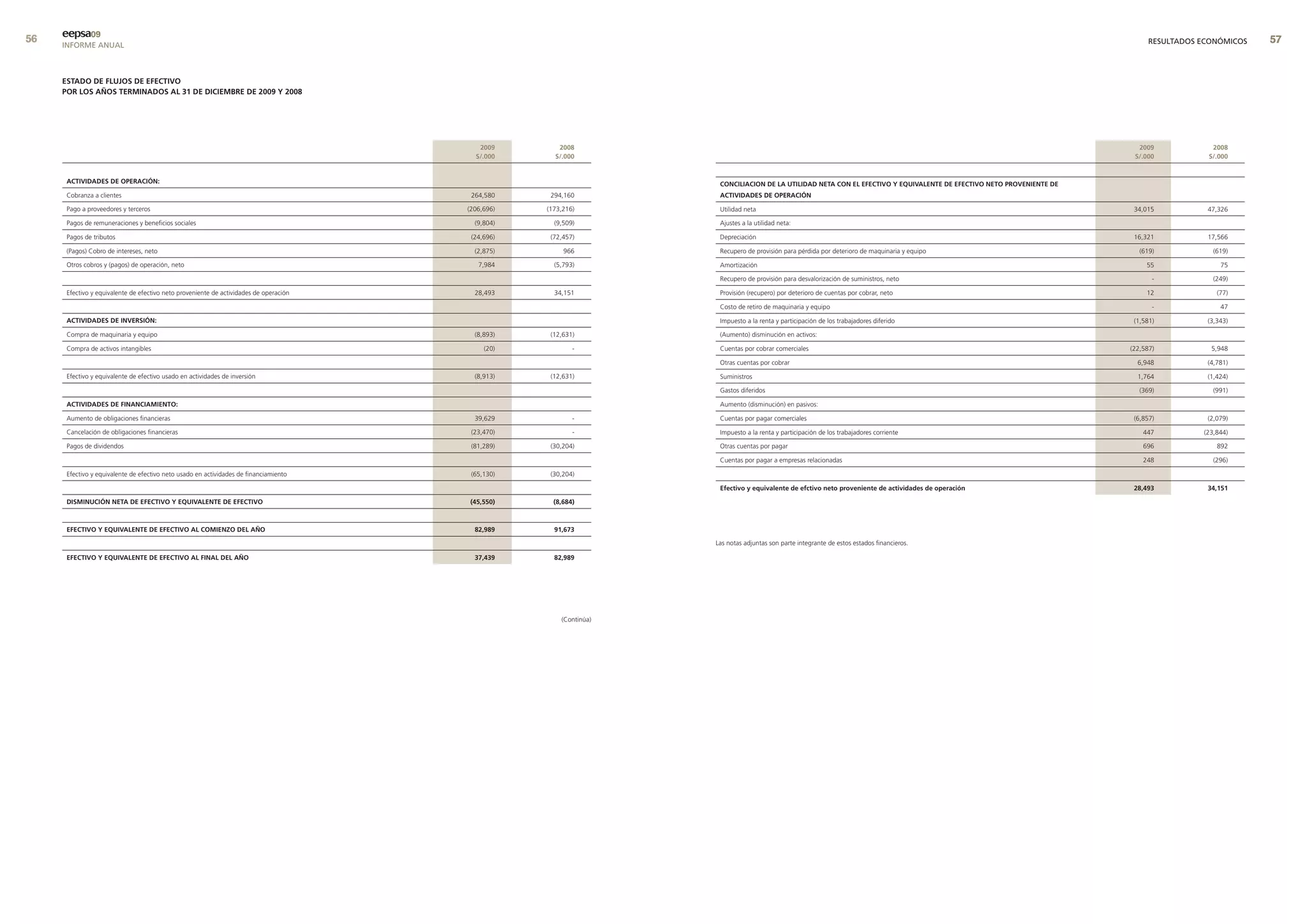 eepsa09
     INFORME ANUAL                                                                                                                                                                                                           RESULTADOS ECONÓMICOS   


     estado de fluJos de efectIvo
     Por los aÑos termInados al 31 de dIcIembre de 2009 y 2008




                                                                                           2009        2008                                                                                                              2009             2008
                                                                                          s/.000      s/.000                                                                                                            s/.000           s/.000


      actIvIdades de oPeracIón:                                                                                       concIlIacIon de la utIlIdad neta con el efectIvo y eQuIvalente de efectIvo neto ProvenIente de
      Cobranza a clientes                                                                264,580     294,160          actIvIdades de oPeracIón

      Pago a proveedores y terceros                                                     (206,696)   (173,216)         Utilidad neta                                                                                     34,015           47,326

      Pagos de remuneraciones y beneficios sociales                                       (9,804)     (9,509)         Ajustes a la utilidad neta:

      Pagos de tributos                                                                  (24,696)    (72,457)         Depreciación                                                                                      16,321           17,566

      (Pagos) Cobro de intereses, neto                                                    (2,875)        966          Recupero de provisión para pérdida por deterioro de maquinaria y equipo                             (619)            (619)

      Otros cobros y (pagos) de operación, neto                                            7,984      (5,793)         Amortización                                                                                          55               75

                                                                                                                      Recupero de provisión para desvalorización de suministros, neto                                         -            (249)

      Efectivo y equivalente de efectivo neto proveniente de actividades de operación     28,493      34,151          Provisión (recupero) por deterioro de cuentas por cobrar, neto                                        12              (77)

                                                                                                                      Costo de retiro de maquinaria y equipo                                                                  -              47

      actIvIdades de InversIón:                                                                                       Impuesto a la renta y participación de los trabajadores diferido                                  (1,581)          (3,343)

      Compra de maquinaria y equipo                                                       (8,893)    (12,631)         (Aumento) disminución en activos:

      Compra de activos intangibles                                                          (20)           -         Cuentas por cobrar comerciales                                                                   (22,587)           5,948

                                                                                                                      Otras cuentas por cobrar                                                                           6,948           (4,781)

      Efectivo y equivalente de efectivo usado en actividades de inversión                (8,913)    (12,631)         Suministros                                                                                        1,764           (1,424)

                                                                                                                      Gastos diferidos                                                                                    (369)            (991)

      actIvIdades de fInancIamIento:                                                                                  Aumento (disminución) en pasivos:

      Aumento de obligaciones financieras                                                 39,629            -         Cuentas por pagar comerciales                                                                     (6,857)          (2,079)

      Cancelación de obligaciones financieras                                            (23,470)           -         Impuesto a la renta y participación de los trabajadores corriente                                    447          (23,844)

      Pagos de dividendos                                                                (81,289)    (30,204)         Otras cuentas por pagar                                                                              696              892

                                                                                                                      Cuentas por pagar a empresas relacionadas                                                            248             (296)

      Efectivo y equivalente de efectivo neto usado en actividades de financiamiento     (65,130)    (30,204)

                                                                                                                      efectivo y equivalente de efctivo neto proveniente de actividades de operación                    28,493           34,151

      dIsmInucIón neta de efectIvo y eQuIvalente de efectIvo                            (45,550)      (8,684)



      efectIvo y eQuIvalente de efectIvo al comIenZo del aÑo                              82,989      91,673

                                                                                                                     Las notas adjuntas son parte integrante de estos estados financieros.

      efectIvo y eQuIvalente de efectIvo al fInal del aÑo                                 37,439      82,989




                                                                                                        (Continúa)
 