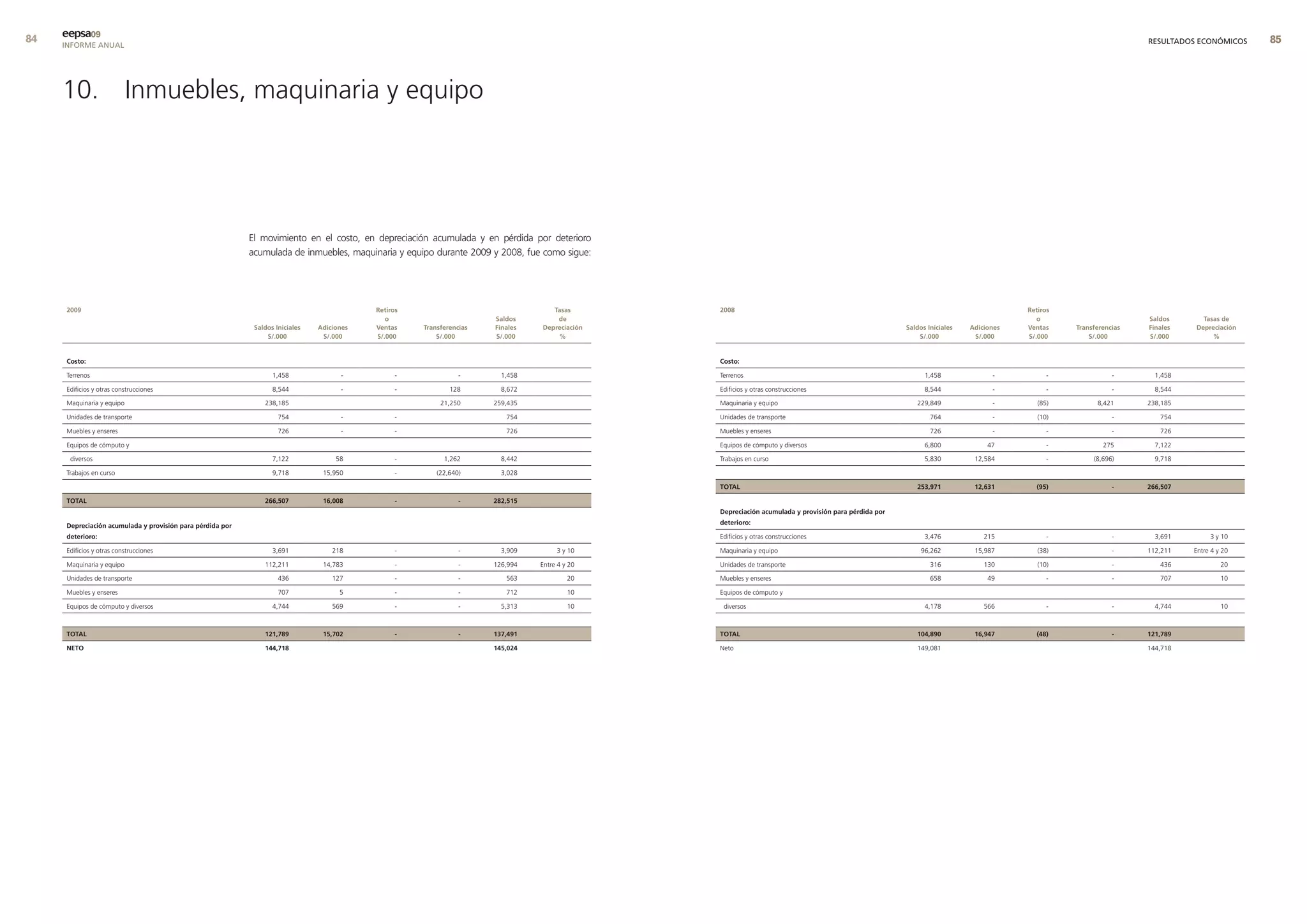 eepsa09
     INFORME ANUAL                                                                                                                                                                                                                                             RESULTADOS ECONÓMICOS    




     10. Inmuebles, maquinaria y equipo




                                                           El movimiento en el costo, en depreciación acumulada y en pérdida por deterioro
                                                           acumulada de inmuebles, maquinaria y equipo durante 2009 y 2008, fue como sigue:




     2009                                                                                  retiros                                 tasas       2008                                                                                 retiros
                                                                                              o                       saldos        de                                                                                                 o                       saldos      tasas de
                                                            saldos Iniciales   adiciones   ventas    transferencias   finales   depreciación                                                         saldos Iniciales   adiciones   ventas    transferencias   finales   depreciación
                                                                s/.000          s/.000     s/.000        s/.000       s/.000        %                                                                    s/.000          s/.000     s/.000        s/.000       s/.000         %


     costo:                                                                                                                                    costo:

     Terrenos                                                     1,458              -           -              -       1,458                  Terrenos                                                    1,458              -           -              -       1,458

     Edificios y otras construcciones                             8,544              -           -           128        8,672                  Edificios y otras construcciones                            8,544              -           -              -       8,544

     Maquinaria y equipo                                       238,185                                    21,250      259,435                  Maquinaria y equipo                                      229,849               -        (85)         8,421      238,185

     Unidades de transporte                                         754              -           -                       754                   Unidades de transporte                                        764              -        (10)              -        754

     Muebles y enseres                                              726              -           -                       726                   Muebles y enseres                                             726              -           -              -        726

     Equipos de cómputo y                                                                                                                      Equipos de cómputo y diversos                               6,800             47           -           275        7,122

      diversos                                                    7,122             58           -         1,262        8,442                  Trabajos en curso                                           5,830         12,584           -        (8,696)       9,718

     Trabajos en curso                                            9,718         15,950           -       (22,640)       3,028

                                                                                                                                               total                                                    253,971          12,631       (95)               -     266,507

     total                                                     266,507          16,008           -              -     282,515
                                                                                                                                               depreciación acumulada y provisión para pérdida por

     depreciación acumulada y provisión para pérdida por                                                                                       deterioro:

     deterioro:                                                                                                                                Edificios y otras construcciones                            3,476            215           -              -       3,691        3 y 10

     Edificios y otras construcciones                             3,691            218           -              -       3,909        3 y 10    Maquinaria y equipo                                        96,262         15,987        (38)              -     112,211   Entre 4 y 20

     Maquinaria y equipo                                       112,211          14,783           -              -     126,994   Entre 4 y 20   Unidades de transporte                                        316            130        (10)              -        436             20

     Unidades de transporte                                         436            127           -              -        563             20    Muebles y enseres                                             658             49           -              -        707             10

     Muebles y enseres                                              707              5           -              -        712             10    Equipos de cómputo y

     Equipos de cómputo y diversos                                4,744            569           -              -       5,313            10     diversos                                                   4,178            566           -              -       4,744            10



     total                                                     121,789          15,702           -              -     137,491                  total                                                    104,890          16,947       (48)               -     121,789

     neto                                                      144,718                                                145,024                  Neto                                                     149,081                                                144,718
 