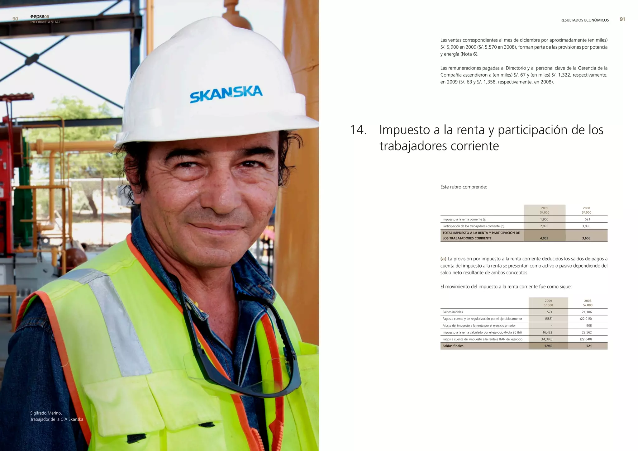 90   eepsa09
     INFORME ANUAL                                                                                                                RESULTADOS ECONÓMICOS   9


                                                     Las ventas correspondientes al mes de diciembre por aproximadamente (en miles)
                                                     S/. 5,900 en 2009 (S/. 5,570 en 2008), forman parte de las provisiones por potencia
                                                     y energía (Nota 6).

                                                     Las remuneraciones pagadas al Directorio y al personal clave de la Gerencia de la
                                                     Compañía ascendieron a (en miles) S/. 67 y (en miles) S/. 1,322, respectivamente,
                                                     en 2009 (S/. 63 y S/. 1,358, respectivamente, en 2008).




                                     14. Impuesto a la renta y participación de los
                                         trabajadores corriente

                                                     Este rubro comprende:



                                                                                                                      2009                  2008
                                                                                                                     s/.000                s/.000

                                                      Impuesto a la renta corriente (a)                              1,960                   521

                                                      Participación de los trabajadores corriente (b)                2,093                 3,085

                                                      total ImPuesto a la renta y PartIcIPacIón de
                                                      los trabaJadores corrIente                                     4,053                 3,606




                                                     (a) La provisión por impuesto a la renta corriente deducidos los saldos de pagos a
                                                     cuenta del impuesto a la renta se presentan como activo o pasivo dependiendo del
                                                     saldo neto resultante de ambos conceptos.

                                                     El movimiento del impuesto a la renta corriente fue como sigue:

                                                                                                                        2009                 2008
                                                                                                                       s/.000               s/.000

                                                      Saldos iniciales                                                   521               21,106

                                                      Pagos a cuenta y de regularización por el ejercicio anterior      (585)             (22,015)

                                                      Ajuste del impuesto a la renta por el ejercicio anterior                -               908

                                                      Impuesto a la renta calculado por el ejercicio (Nota 26 (b))    16,422               22,562

                                                      Pagos a cuenta del impuesto a la renta e ITAN del ejercicio    (14,398)             (22,040)

                                                      saldos finales                                                   1,960                  521




     Sigifredo Merino,
     Trabajador de la CIA Skanska.
 