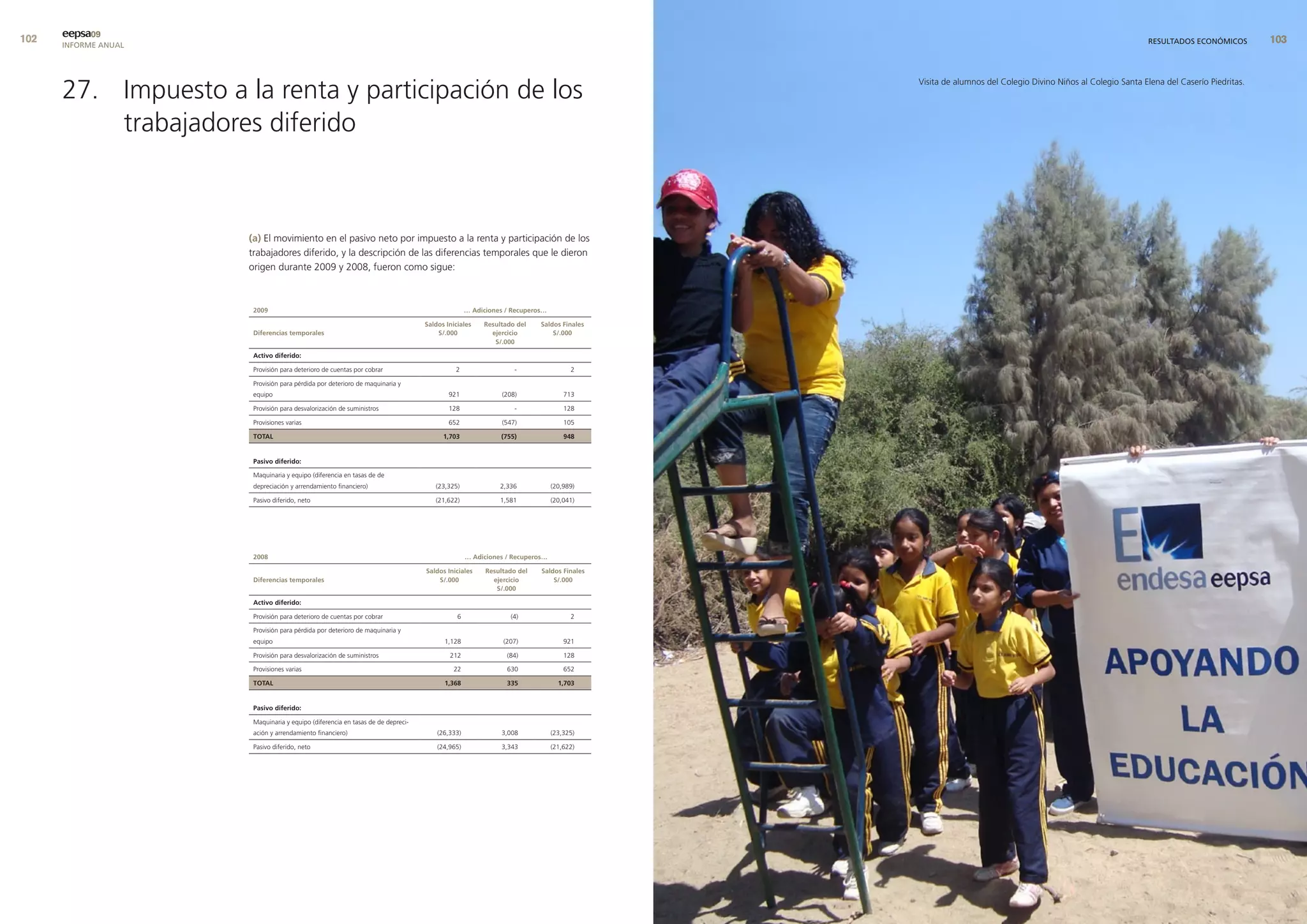 0   eepsa09
      INFORME ANUAL                                                                                                                                                                                 RESULTADOS ECONÓMICOS         0




      27. Impuesto a la renta y participación de los
                                                                                                                                       Visita de alumnos del Colegio Divino Niños al Colegio Santa Elena del Caserío Piedritas.




          trabajadores diferido



                      (a) El movimiento en el pasivo neto por impuesto a la renta y participación de los
                      trabajadores diferido, y la descripción de las diferencias temporales que le dieron
                      origen durante 2009 y 2008, fueron como sigue:



                       2009                                                                     … adiciones / recuperos…

                                                                                 saldos Iniciales    resultado del    saldos finales
                       diferencias temporales                                        s/.000            ejercicio          s/.000
                                                                                                        s/.000

                       activo diferido:

                       Provisión para deterioro de cuentas por cobrar                      2                   -                 2

                       Provisión para pérdida por deterioro de maquinaria y
                       equipo                                                            921               (208)               713

                       Provisión para desvalorización de suministros                     128                   -               128

                       Provisiones varias                                                652               (547)               105

                       total                                                           1,703              (755)                948


                       Pasivo diferido:

                       Maquinaria y equipo (diferencia en tasas de de
                       depreciación y arrendamiento financiero)                     (23,325)              2,336            (20,989)

                       Pasivo diferido, neto                                        (21,622)              1,581            (20,041)




                       2008                                                                     … adiciones / recuperos…

                                                                                 saldos Iniciales     resultado del   saldos finales
                       diferencias temporales                                        s/.000             ejercicio         s/.000
                                                                                                         s/.000

                       activo diferido:

                       Provisión para deterioro de cuentas por cobrar                       6                (4)                 2

                       Provisión para pérdida por deterioro de maquinaria y
                       equipo                                                          1,128               (207)               921

                       Provisión para desvalorización de suministros                     212                (84)               128

                       Provisiones varias                                                 22                630                652

                       total                                                           1,368                335              1,703


                       Pasivo diferido:

                       Maquinaria y equipo (diferencia en tasas de de depreci-
                       ación y arrendamiento financiero)                             (26,333)              3,008           (23,325)

                       Pasivo diferido, neto                                         (24,965)              3,343           (21,622)
 