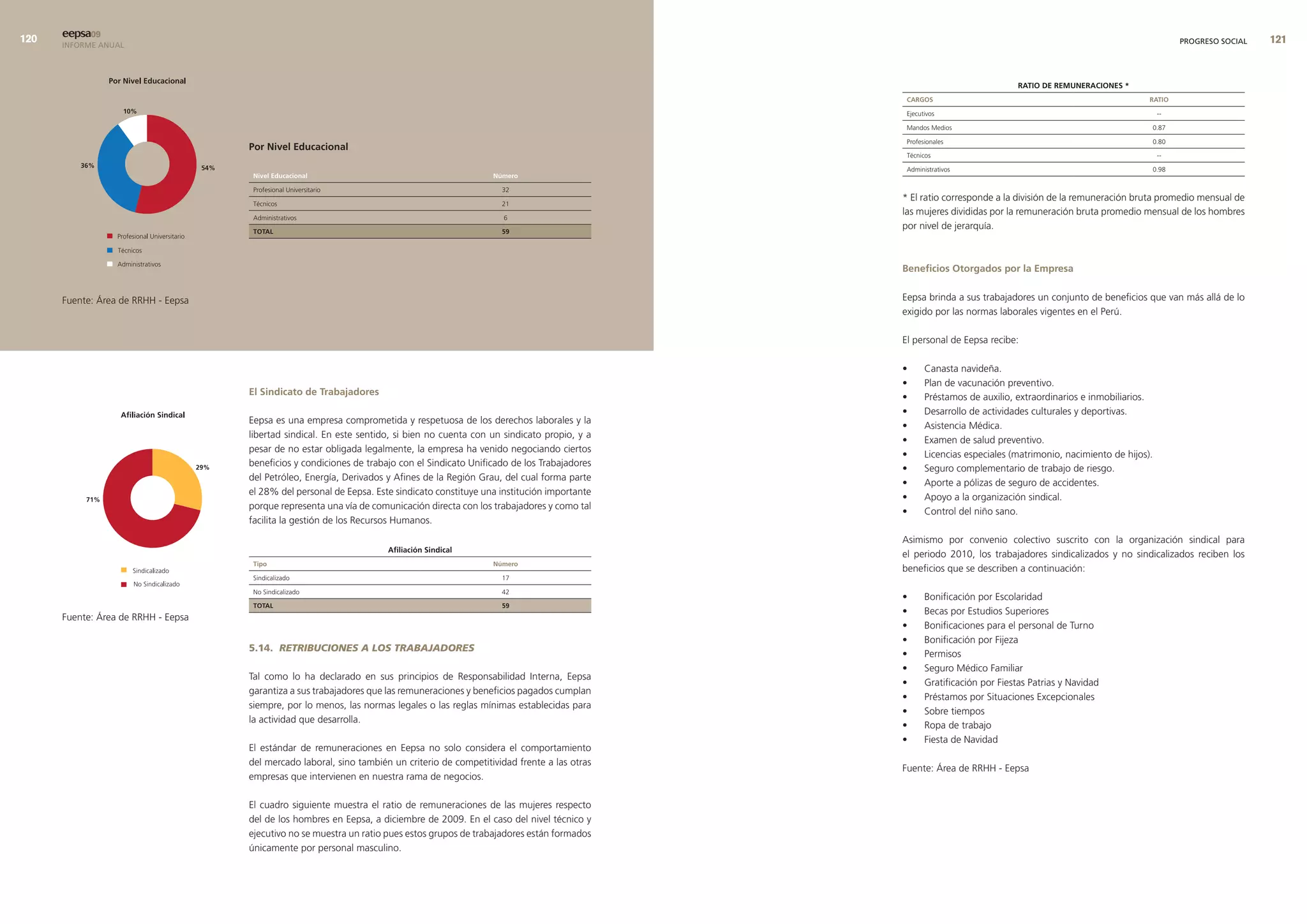 0   eepsa09
      INFORME ANUAL                                                                                                                                                                               PROGRESO SOCIAL   



                                                                                                                                                        ratIo de remuneracIones *
                                                                                                                           carGos                                                      ratIo

                                                                                                                           Ejecutivos                                                       --

                                                                                                                           Mandos Medios                                                   0.87

                                                                                                                           Profesionales                                                   0.80
                                     Por nivel educacional
                                                                                                                           Técnicos                                                         --

                                                                                                                           Administrativos                                                 0.98
                                      nivel educacional                                        número

                                      Profesional Universitario                                  32
                                                                                                                          * El ratio corresponde a la división de la remuneración bruta promedio mensual de
                                      Técnicos                                                   21
                                                                                                                          las mujeres divididas por la remuneración bruta promedio mensual de los hombres
                                      Administrativos                                             6

                                      total                                                      59
                                                                                                                          por nivel de jerarquía.



                                                                                                                          beneficios otorgados por la empresa


      Fuente: Área de RRHH - Eepsa                                                                                        Eepsa brinda a sus trabajadores un conjunto de beneficios que van más allá de lo
                                                                                                                          exigido por las normas laborales vigentes en el Perú.

                                                                                                                          El personal de Eepsa recibe:

                                                                                                                          •      Canasta navideña.
                                                                                                                          •      Plan de vacunación preventivo.
                                     el sindicato de trabajadores
                                                                                                                          •      Préstamos de auxilio, extraordinarios e inmobiliarios.
                                                                                                                          •      Desarrollo de actividades culturales y deportivas.
                                     Eepsa es una empresa comprometida y respetuosa de los derechos laborales y la
                                                                                                                          •      Asistencia Médica.
                                     libertad sindical. En este sentido, si bien no cuenta con un sindicato propio, y a
                                                                                                                          •      Examen de salud preventivo.
                                     pesar de no estar obligada legalmente, la empresa ha venido negociando ciertos
                                                                                                                          •      Licencias especiales (matrimonio, nacimiento de hijos).
                                     beneficios y condiciones de trabajo con el Sindicato Unificado de los Trabajadores
                                                                                                                          •      Seguro complementario de trabajo de riesgo.
                                     del Petróleo, Energía, Derivados y Afines de la Región Grau, del cual forma parte
                                                                                                                          •      Aporte a pólizas de seguro de accidentes.
                                     el 28% del personal de Eepsa. Este sindicato constituye una institución importante
                                                                                                                          •      Apoyo a la organización sindical.
                                     porque representa una vía de comunicación directa con los trabajadores y como tal
                                                                                                                          •      Control del niño sano.
                                     facilita la gestión de los Recursos Humanos.
                                                                                                                          Asimismo por convenio colectivo suscrito con la organización sindical para
                                                                      afiliación sindical
                                                                                                                          el periodo 2010, los trabajadores sindicalizados y no sindicalizados reciben los
                                      tipo                                                     número
                                                                                                                          beneficios que se describen a continuación:
                                      Sindicalizado                                              17

                                      No Sindicalizado                                           42
                                                                                                                          •      Bonificación por Escolaridad
                                      total                                                      59
                                                                                                                          •      Becas por Estudios Superiores
      Fuente: Área de RRHH - Eepsa
                                                                                                                          •      Bonificaciones para el personal de Turno
                                                                                                                          •      Bonificación por Fijeza
                                     5.14. RETRIBUCIONES A LOS TRABAJADORES
                                                                                                                          •      Permisos
                                                                                                                          •      Seguro Médico Familiar
                                     Tal como lo ha declarado en sus principios de Responsabilidad Interna, Eepsa
                                                                                                                          •      Gratificación por Fiestas Patrias y Navidad
                                     garantiza a sus trabajadores que las remuneraciones y beneficios pagados cumplan
                                                                                                                          •      Préstamos por Situaciones Excepcionales
                                     siempre, por lo menos, las normas legales o las reglas mínimas establecidas para
                                                                                                                          •      Sobre tiempos
                                     la actividad que desarrolla.
                                                                                                                          •      Ropa de trabajo
                                                                                                                          •      Fiesta de Navidad
                                     El estándar de remuneraciones en Eepsa no solo considera el comportamiento
                                     del mercado laboral, sino también un criterio de competitividad frente a las otras
                                                                                                                          Fuente: Área de RRHH - Eepsa
                                     empresas que intervienen en nuestra rama de negocios.

                                     El cuadro siguiente muestra el ratio de remuneraciones de las mujeres respecto
                                     del de los hombres en Eepsa, a diciembre de 2009. En el caso del nivel técnico y
                                     ejecutivo no se muestra un ratio pues estos grupos de trabajadores están formados
                                     únicamente por personal masculino.
 