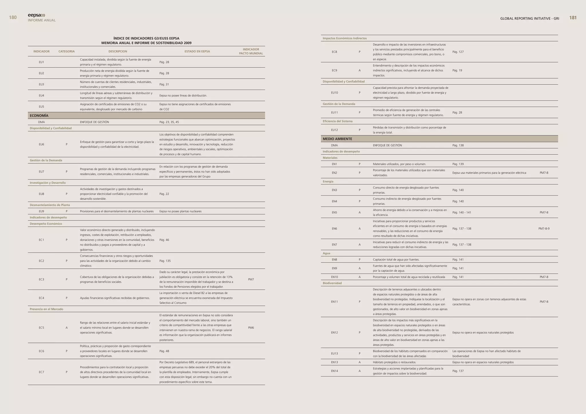 0   eepsa09
      INFORME ANUAL                                                                                                                                                                                                                                                                                                        GLOBAL REPORTING INITIATIVE - GRI   



                                                             índIce de IndIcadores G3/euss eePsa                                                                                   Impactos económicos Indirectos
                                                         memorIa anual e Informe de sostenIbIlIdad 2009                                                                                                             Desarrollo e impacto de las inversiones en infraestructuras
                                                                                                                                                                     IndIcador                                      y los servicios prestados principalmente para el beneficio
        IndIcador         cateGorIa                             descrIPcIon                                              estado en eePsa                                                  EC8               P                                                                        Pág. 127
                                                                                                                                                                   Pacto mundIal                                    público mediante compromisos comerciales, pro bono, o
                                       Capacidad instalada, dividida según la fuente de energía                                                                                                                     en especie.
            EU1                                                                                      Pág. 28
                                       primaria y el régimen regulatorio.                                                                                                                                           Entendimiento y descripción de los impactos económicos
                                       Producción neta de energía dividida según la fuente de                                                                                             EC9               A       indirectos significativos, incluyendo el alcance de dichos       Pág. 19
            EU2                                                                                      Pág. 28
                                       energía primaria y régimen regulatorio.                                                                                                                                      impactos.

                                       Número de cuentas de clientes residenciales, industriales,                                                                                  disponibilidad y confiabilidad
            EU3                                                                                      Pág. 31
                                       institucionales y comerciales.                                                                                                                                               Capacidad prevista para afrontar la demanda proyectada de
                                       Longitud de líneas aéreas y subterráneas de distribución y                                                                                         EU10              P       electricidad a largo plazo, dividido por fuente de energía y
            EU4                                                                                      Eepsa no posee líneas de distribución.
                                       transmisión según el régimen regulatorio.                                                                                                                                    régimen regulatorio.

                                       Asignación de certificados de emisiones de CO2 o su           Eepsa no tiene asignaciones de certificados de emisiones                      Gestión de la demanda
            EU5
                                       equivalente, desglosado por mercado de carbono                de CO2                                                                                                         Promedio de eficiencia de generación de las centrales
                                                                                                                                                                                          EU11              P                                                                        Pág. 28
      economía                                                                                                                                                                                                      térmicas según fuente de energía y régimen regulatorio.

            DMA                        ENFOQUE DE GESTIÓN                                            Pág. 23, 35, 45                                                               eficiencia del sistema

      disponibilidad y confiabilidad                                                                                                                                                                                Pérdidas de transmisión y distribución como porcentaje de
                                                                                                                                                                                          EU12              P
                                                                                                                                                                                                                    la energía total.
                                                                                                     Los objetivos de disponibilidad y confiabilidad comprenden
                                                                                                     estrategias funcionales que abarcan optimización, proyectos                   medIo ambIente
                                       Enfoque de gestión para garantizar a corto y largo plazo la
            EU6                    P                                                                 en estudio y desarrollo, innovación y tecnología, reducción                          DMA                       ENFOQUE DE GESTIÓN                                               Pág. 138
                                       disponibilidad y confiabilidad de la electricidad.
                                                                                                     de riesgos operativos, ambientales y sociales, optimización
                                                                                                                                                                                   Indicadores de desempeño
                                                                                                     de procesos y de capital humano.
                                                                                                                                                                                   materiales
      Gestión de la demanda
                                                                                                                                                                                          EN1               P       Materiales utilizados, por peso o volumen.                       Pág. 139
                                                                                                     En relación con los programas de gestión de demanda
                                       Programas de gestión de la demanda incluyendo programas                                                                                                                      Porcentaje de los materiales utilizados que son materiales
            EU7                    P                                                                 específicos y permanentes, éstos no han sido adoptados                               EN2               P                                                                        Eepsa usa materiales primarios para la generación eléctrica   PM7-8
                                       residenciales, comerciales, institucionales e industriales.                                                                                                                  valorizados.
                                                                                                     por las empresas generadoras del Grupo

      Investigación y desarrollo                                                                                                                                                   energía

                                       Actividades de investigación y gastos destinados a                                                                                                                           Consumo directo de energía desglosado por fuentes
                                                                                                                                                                                          EN3               P                                                                        Pág. 140
            EU8                    P   proporcionar electricidad confiable y la promoción del        Pág. 22                                                                                                        primarias.

                                       desarrollo sostenible.                                                                                                                                                       Consumo indirecto de energía desglosado por fuentes
                                                                                                                                                                                          EN4               P                                                                        Pág. 140
      desmantelamiento de Planta                                                                                                                                                                                    primarias.

            EU9                    P   Provisiones para el desmantelamiento de plantas nucleares     Eepsa no posee plantas nucleares                                                                               Ahorro de energía debido a la conservación y a mejoras en
                                                                                                                                                                                          EN5               A                                                                        Pág. 140 - 141                                                PM7-8
                                                                                                                                                                                                                    la eficiencia.
      Indicadores de desempeño
                                                                                                                                                                                                                    Iniciativas para proporcionar productos y servicios
      desempeño económico
                                                                                                                                                                                                                    eficientes en el consumo de energía o basados en energías
                                       Valor económico directo generado y distribuido, incluyendo                                                                                         EN6               A                                                                        Pág. 137 - 138                                                PM7-8-9
                                                                                                                                                                                                                    renovables, y las reducciones en el consumo de energía
                                       ingresos, costes de explotación, retribución a empleados,                                                                                                                    como resultado de dichas iniciativas.
            EC1                    P   donaciones y otras inversiones en la comunidad, beneficios    Pág. 46
                                                                                                                                                                                                                    Iniciativas para reducir el consumo indirecto de energía y las
                                       no distribuidos y pagos a proveedores de capital y a                                                                                               EN7               A                                                                        Pág. 137 - 138
                                                                                                                                                                                                                    reducciones logradas con dichas iniciativas.
                                       gobiernos.
                                                                                                                                                                                   agua
                                       Consecuencias financieras y otros riesgos y oportunidades
            EC2                    P   para las actividades de la organización debido al cambio      Pág. 135                                                                             EN8               P       Captación total de agua por fuentes.                             Pág. 141

                                       climático.                                                                                                                                                                   Fuentes de agua que han sido afectadas significativamente
                                                                                                                                                                                          EN9               A                                                                        Pág. 141
                                                                                                     Dado su carácter legal, la prestación económica por                                                            por la captación de agua.

                                       Cobertura de las obligaciones de la organización debidas a    jubilación es obligatoria y consiste en la retención de 13%                          EN10              A       Porcentaje y volumen total de agua reciclada y reutilizada       Pág. 141                                                      PM7-8
            EC3                    P                                                                                                                                   PM7
                                       programas de beneficios sociales.                             de la remuneración imponible del trabajador y se destina a                    biodiversidad
                                                                                                     los Fondos de Pensiones elegidos por el trabajador.
                                                                                                                                                                                                                    Descripción de terrenos adyacentes o ubicados dentro
                                                                                                     La importación o venta de Diesel B2 a las empresas de                                                          de espacios naturales protegidos o de áreas de alta
            EC4                    P   Ayudas financieras significativas recibidas de gobiernos.     generación eléctrica se encuentra exonerada del Impuesto                                                       biodiversidad no protegidas. Indíquese la localización y el      Eepsa no opera en zonas con terrenos adyacentes de estas
                                                                                                     Selectivo al Consumo                                                                 EN11              P                                                                                                                                      PM7-8
                                                                                                                                                                                                                    tamaño de terrenos en propiedad, arrendados, o que son           características.
      Presencia en el mercado                                                                                                                                                                                       gestionados, de alto valor en biodiversidad en zonas ajenas

                                                                                                     El estándar de remuneraciones en Eepsa no solo considera                                                       a áreas protegidas.

                                                                                                     el comportamiento del mercado laboral, sino también un                                                         Descripción de los impactos más significativos en la
                                       Rango de las relaciones entre el salario inicial estándar y
                                                                                                     criterio de competitividad frente a las otras empresas que                                                     biodiversidad en espacios naturales protegidos o en áreas
            EC5                 A      el salario mínimo local en lugares donde se desarrollen                                                                         PM6
                                                                                                     intervienen en nuestra rama de negocios. El rango salarial                                                     de alta biodiversidad no protegidas, derivados de las
                                       operaciones significativas.                                                                                                                        EN12              P                                                                        Eepsa no opera en espacios naturales protegidos
                                                                                                     es información que la organización publicará en informes                                                       actividades, productos y servicios en áreas protegidas y en
                                                                                                     posteriores.                                                                                                   áreas de alto valor en biodiversidad en zonas ajenas a las

                                       Política, prácticas y proporción de gasto correspondiente                                                                                                                    áreas protegidas.

            EC6                    P   a proveedores locales en lugares donde se desarrollen         Pág. 48                                                                                                        Biodiversidad de los hábitats compensados en comparación         Las operaciones de Eepsa no han afectado habitats de
                                                                                                                                                                                          EU13              P
                                       operaciones significativas.                                                                                                                                                  con la biodiversidad de las áreas afectadas                      biodiversidad

                                                                                                     Por Decreto Legislativo 689, el personal extranjero de las                           EN13              A       Hábitats protegidos o restaurados.                               Eepsa no opera en espacios naturales protegidos
                                       Procedimientos para la contratación local y proporción        empresas peruanas no debe exceder el 20% del total de                                                          Estrategias y acciones implantadas y planificadas para la
            EC7                    P   de altos directivos procedentes de la comunidad local en      la plantilla de empleados. Internamente, Eepsa cumple                                EN14              A                                                                        Pág. 137
                                                                                                                                                                                                                    gestión de impactos sobre la biodiversidad.
                                       lugares donde se desarrollen operaciones significativas.      con esta disposición legal; sin embargo no cuenta con un
                                                                                                     procedimiento específico sobre este tema.
 