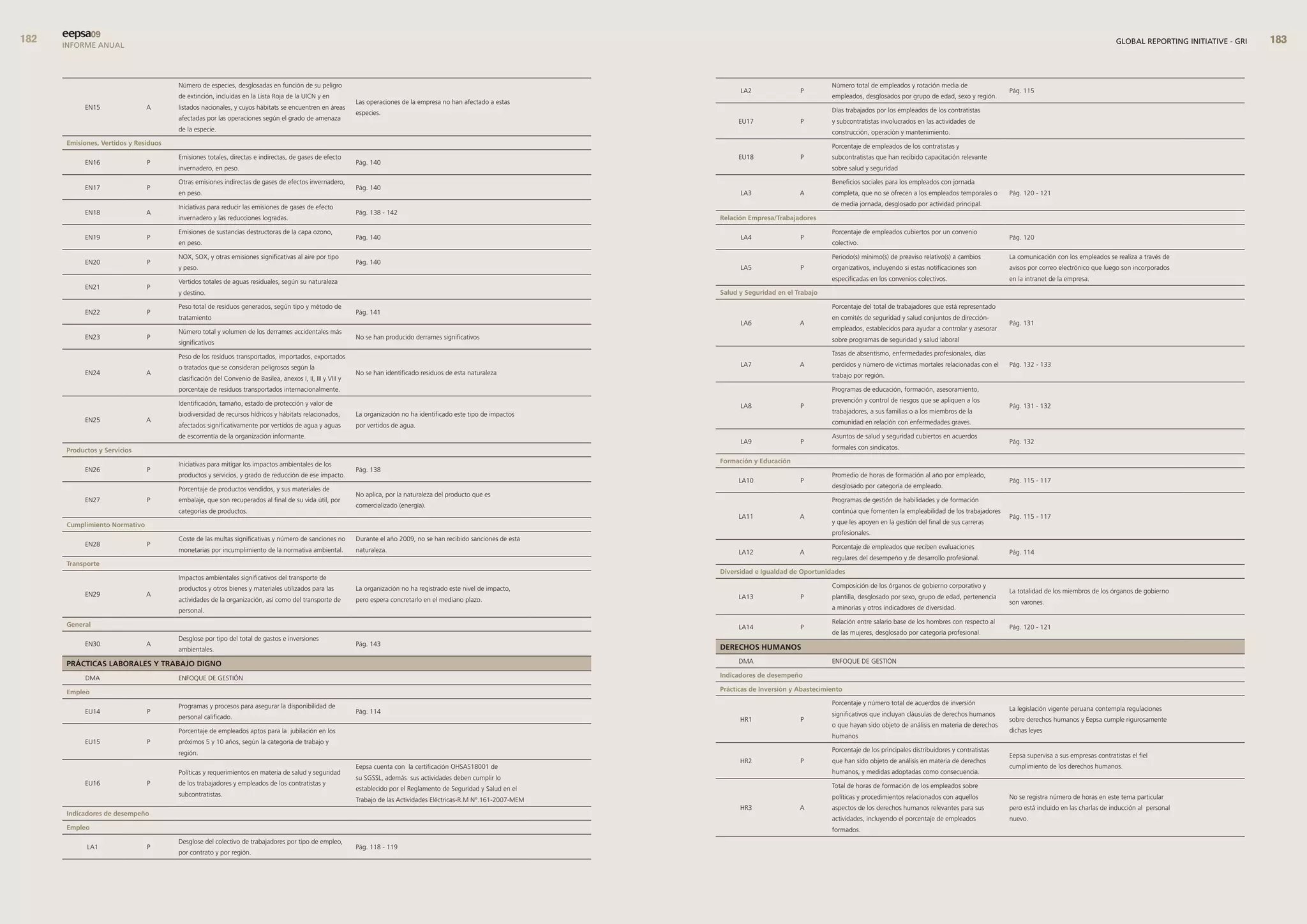 eepsa09
      INFORME ANUAL                                                                                                                                                                                                                                                                                            GLOBAL REPORTING INITIATIVE - GRI   



                                       Número de especies, desglosadas en función de su peligro                                                                                                           Número total de empleados y rotación media de
                                                                                                                                                                             LA2                P                                                                       Pág. 115
                                       de extinción, incluidas en la Lista Roja de la UICN y en                                                                                                           empleados, desglosados por grupo de edad, sexo y región.
                                                                                                           Las operaciones de la empresa no han afectado a estas
           EN15                A       listados nacionales, y cuyos hábitats se encuentren en áreas                                                                                                       Días trabajados por los empleados de los contratistas
                                                                                                           especies.
                                       afectadas por las operaciones según el grado de amenaza                                                                              EU17                P         y subcontratistas involucrados en las actividades de
                                       de la especie.                                                                                                                                                     construcción, operación y mantenimiento.
      emisiones, vertidos y residuos                                                                                                                                                                      Porcentaje de empleados de los contratistas y
                                       Emisiones totales, directas e indirectas, de gases de efecto                                                                         EU18                P         subcontratistas que han recibido capacitación relevante
           EN16                P                                                                           Pág. 140
                                       invernadero, en peso.                                                                                                                                              sobre salud y seguridad

                                       Otras emisiones indirectas de gases de efectos invernadero,                                                                                                        Beneficios sociales para los empleados con jornada
           EN17                P                                                                           Pág. 140
                                       en peso.                                                                                                                              LA3                A         completa, que no se ofrecen a los empleados temporales o      Pág. 120 - 121

                                       Iniciativas para reducir las emisiones de gases de efecto                                                                                                          de media jornada, desglosado por actividad principal.
           EN18                A                                                                           Pág. 138 - 142
                                       invernadero y las reducciones logradas.                                                                                         relación empresa/trabajadores

                                       Emisiones de sustancias destructoras de la capa ozono,                                                                                                             Porcentaje de empleados cubiertos por un convenio
           EN19                P                                                                           Pág. 140                                                          LA4                P                                                                       Pág. 120
                                       en peso.                                                                                                                                                           colectivo.

                                       NOX, SOX, y otras emisiones significativas al aire por tipo                                                                                                        Periodo(s) mínimo(s) de preaviso relativo(s) a cambios        La comunicación con los empleados se realiza a través de
           EN20                P                                                                           Pág. 140
                                       y peso.                                                                                                                               LA5                P         organizativos, incluyendo si estas notificaciones son         avisos por correo electrónico que luego son incorporados

                                       Vertidos totales de aguas residuales, según su naturaleza                                                                                                          especificadas en los convenios colectivos.                    en la intranet de la empresa.
           EN21                P
                                       y destino.                                                                                                                      salud y seguridad en el trabajo

                                       Peso total de residuos generados, según tipo y método de                                                                                                           Porcentaje del total de trabajadores que está representado
           EN22                P                                                                           Pág. 141
                                       tratamiento                                                                                                                                                        en comités de seguridad y salud conjuntos de dirección-
                                                                                                                                                                             LA6                A                                                                       Pág. 131
                                       Número total y volumen de los derrames accidentales más                                                                                                            empleados, establecidos para ayudar a controlar y asesorar
           EN23                P                                                                           No se han producido derrames significativos                                                    sobre programas de seguridad y salud laboral
                                       significativos

                                       Peso de los residuos transportados, importados, exportados                                                                                                         Tasas de absentismo, enfermedades profesionales, días

                                       o tratados que se consideran peligrosos según la                                                                                      LA7                A         perdidos y número de víctimas mortales relacionadas con el    Pág. 132 - 133
           EN24                A                                                                           No se han identificado residuos de esta naturaleza                                             trabajo por región.
                                       clasificación del Convenio de Basilea, anexos I, II, III y VIII y
                                       porcentaje de residuos transportados internacionalmente.                                                                                                           Programas de educación, formación, asesoramiento,

                                       Identificación, tamaño, estado de protección y valor de                                                                                                            prevención y control de riesgos que se apliquen a los
                                                                                                                                                                             LA8                P                                                                       Pág. 131 - 132
                                       biodiversidad de recursos hídricos y hábitats relacionados,         La organización no ha identificado este tipo de impactos                                       trabajadores, a sus familias o a los miembros de la
           EN25                A                                                                                                                                                                          comunidad en relación con enfermedades graves.
                                       afectados significativamente por vertidos de agua y aguas           por vertidos de agua.
                                       de escorrentía de la organización informante.                                                                                                                      Asuntos de salud y seguridad cubiertos en acuerdos
                                                                                                                                                                             LA9                P                                                                       Pág. 132
      Productos y servicios                                                                                                                                                                               formales con sindicatos.

                                       Iniciativas para mitigar los impactos ambientales de los                                                                        formación y educación
           EN26                P                                                                           Pág. 138
                                       productos y servicios, y grado de reducción de ese impacto.                                                                                                        Promedio de horas de formación al año por empleado,
                                                                                                                                                                            LA10                P                                                                       Pág. 115 - 117
                                       Porcentaje de productos vendidos, y sus materiales de                                                                                                              desglosado por categoría de empleado.
                                                                                                           No aplica, por la naturaleza del producto que es
           EN27                P       embalaje, que son recuperados al final de su vida útil, por                                                                                                        Programas de gestión de habilidades y de formación
                                                                                                           comercializado (energía).
                                       categorías de productos.                                                                                                                                           continúa que fomenten la empleabilidad de los trabajadores
                                                                                                                                                                            LA11                A                                                                       Pág. 115 - 117
      cumplimiento normativo                                                                                                                                                                              y que les apoyen en la gestión del final de sus carreras
                                                                                                                                                                                                          profesionales.
                                       Coste de las multas significativas y número de sanciones no         Durante el año 2009, no se han recibido sanciones de esta
           EN28                P                                                                                                                                                                          Porcentaje de empleados que reciben evaluaciones
                                       monetarias por incumplimiento de la normativa ambiental.            naturaleza.                                                      LA12                A                                                                       Pág. 114
                                                                                                                                                                                                          regulares del desempeño y de desarrollo profesional.
      transporte
                                                                                                                                                                       diversidad e Igualdad de oportunidades
                                       Impactos ambientales significativos del transporte de
                                       productos y otros bienes y materiales utilizados para las           La organización no ha registrado este nivel de impacto,                                        Composición de los órganos de gobierno corporativo y
           EN29                A                                                                                                                                                                                                                                        La totalidad de los miembros de los órganos de gobierno
                                       actividades de la organización, así como del transporte de          pero espera concretarlo en el mediano plazo.                     LA13                P         plantilla, desglosado por sexo, grupo de edad, pertenencia
                                                                                                                                                                                                                                                                        son varones.
                                       personal.                                                                                                                                                          a minorías y otros indicadores de diversidad.

      General                                                                                                                                                                                             Relación entre salario base de los hombres con respecto al
                                                                                                                                                                            LA14                P                                                                       Pág. 120 - 121
                                                                                                                                                                                                          de las mujeres, desglosado por categoría profesional.
                                       Desglose por tipo del total de gastos e inversiones
           EN30                A                                                                           Pág. 143
                                       ambientales.                                                                                                                    derecHos Humanos

      PrÁctIcas laborales y trabaJo dIGno                                                                                                                                   DMA                           ENFOQUE DE GESTIÓN

            DMA                        ENFOQUE DE GESTIÓN                                                                                                              Indicadores de desempeño

      empleo                                                                                                                                                           Prácticas de Inversión y abastecimiento

                                       Programas y procesos para asegurar la disponibilidad de                                                                                                            Porcentaje y número total de acuerdos de inversión
           EU14                P                                                                           Pág. 114                                                                                                                                                     La legislación vigente peruana contempla regulaciones
                                       personal calificado.                                                                                                                                               significativos que incluyan cláusulas de derechos humanos
                                                                                                                                                                             HR1                P                                                                       sobre derechos humanos y Eepsa cumple rigurosamente
                                                                                                                                                                                                          o que hayan sido objeto de análisis en materia de derechos
                                       Porcentaje de empleados aptos para la jubilación en los                                                                                                                                                                          dichas leyes
                                                                                                                                                                                                          humanos
           EU15                P       próximos 5 y 10 años, según la categoría de trabajo y
                                       región.                                                                                                                                                            Porcentaje de los principales distribuidores y contratistas
                                                                                                                                                                                                                                                                        Eepsa supervisa a sus empresas contratistas el fiel
                                                                                                                                                                             HR2                P         que han sido objeto de análisis en materia de derechos
                                                                                                           Eepsa cuenta con la certificación OHSAS18001 de                                                                                                              cumplimiento de los derechos humanos.
                                       Políticas y requerimientos en materia de salud y seguridad                                                                                                         humanos, y medidas adoptadas como consecuencia.
                                                                                                           su SGSSL, además sus actividades deben cumplir lo
           EU16                P       de los trabajadores y empleados de los contratistas y                                                                                                              Total de horas de formación de los empleados sobre
                                                                                                           establecido por el Reglamento de Seguridad y Salud en el
                                       subcontratistas.                                                                                                                                                   políticas y procedimientos relacionados con aquellos          No se registra número de horas en este tema particular
                                                                                                           Trabajo de las Actividades Eléctricas-R.M N°.161-2007-MEM
                                                                                                                                                                             HR3                A         aspectos de los derechos humanos relevantes para sus          pero está incluido en las charlas de inducción al personal
      Indicadores de desempeño
                                                                                                                                                                                                          actividades, incluyendo el porcentaje de empleados            nuevo.
      empleo                                                                                                                                                                                              formados.
                                       Desglose del colectivo de trabajadores por tipo de empleo,
            LA1                P                                                                           Pág. 118 - 119
                                       por contrato y por región.
 