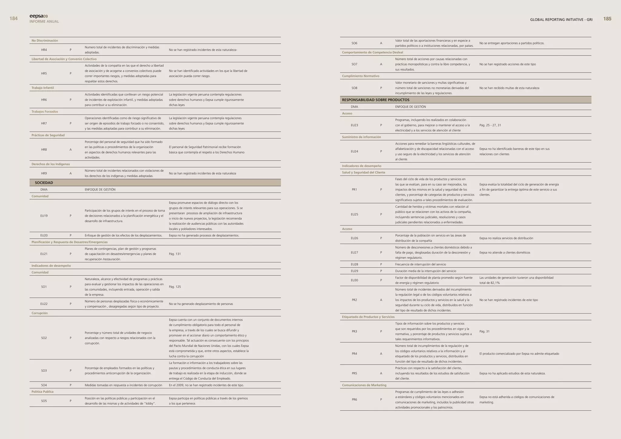 eepsa09
      INFORME ANUAL                                                                                                                                                                                                                                                                                                     GLOBAL REPORTING INITIATIVE - GRI   



      no discriminación                                                                                                                                                                                        Valor total de las aportaciones financieras y en especie a
                                                                                                                                                                               SO6                A                                                                             No se entregan aportaciones a partidos políticos.
                                         Numero total de incidentes de discriminación y medidas                                                                                                                partidos políticos o a instituciones relacionadas, por países.
             HR4               P                                                                         No se han registrado incidentes de esta naturaleza-
                                         adoptadas.                                                                                                                      comportamiento de competencia desleal

      libertad de asociación y convenio colectivo                                                                                                                                                              Número total de acciones por causas relacionadas con

                                         Actividades de la compañía en las que el derecho a libertad                                                                           SO7                A            prácticas monopolísticas y contra la libre competencia, y        No se han registrado acciones de este tipo

                                         de asociación y de acogerse a convenios colectivos puede        No se han identificado actividades en los que la libertad de                                          sus resultados.
             HR5               P
                                         correr importantes riesgos, y medidas adoptadas para            asociación pueda correr riesgo.                                 cumplimiento normativo
                                         respaldar estos derechos.                                                                                                                                             Valor monetario de sanciones y multas significativas y
      trabajo Infantil                                                                                                                                                         SO8                P            número total de sanciones no monetarias derivadas del            No se han recibido multas de esta naturaleza

                                         Actividades identificadas que conllevan un riesgo potencial     La legislación vigente peruana contempla regulaciones                                                 incumplimiento de las leyes y regulaciones.

             HR6               P         de incidentes de explotación infantil, y medidas adoptadas      sobre derechos humanos y Eepsa cumple rigurosamente             resPonsabIlIdad sobre Productos
                                         para contribuir a su eliminación.                               dichas leyes
                                                                                                                                                                              DMA                              ENFOQUE DE GESTIÓN
      trabajos forzados
                                                                                                                                                                         acceso
                                         Operaciones identificadas como de riesgo significativo de       La legislación vigente peruana contempla regulaciones
                                                                                                                                                                                                               Programas, incluyendo los realizados en colaboración
             HR7               P         ser origen de episodios de trabajo forzado o no consentido,     sobre derechos humanos y Eepsa cumple rigurosamente
                                                                                                                                                                              EU23                P            con el gobierno, para mejorar o mantener el acceso a la          Pág. 25 - 27, 31
                                         y las medidas adoptadas para contribuir a su eliminación.       dichas leyes
                                                                                                                                                                                                               electricidad y a los servicios de atención al cliente
      Prácticas de seguridad
                                                                                                                                                                         suministro de información
                                         Porcentaje del personal de seguridad que ha sido formado
                                                                                                                                                                                                               Acciones para remediar la barreras lingüísticas culturales, de
                                         en las políticas o procedimientos de la organización            El personal de Seguridad Patrimonial recibe formación
             HR8               A                                                                                                                                                                               alfabetización y de discapacidad relacionadas con el acceso      Eepsa no ha identificado barreras de este tipo en sus
                                         en aspectos de derechos humanos relevantes para las             básica que contempla el respeto a los Derechos Humano                EU24                P
                                                                                                                                                                                                               y uso seguro de la electricidad y los servicios de atención      relaciones con clientes
                                         actividades.
                                                                                                                                                                                                               al cliente.
      derechos de los Indígenas
                                                                                                                                                                         Indicadores de desempeño
                                         Número total de incidentes relacionados con violaciones de
             HR9               A                                                                         No se han registrado incidentes de esta naturaleza              salud y seguridad del cliente
                                         los derechos de los indígenas y medidas adoptadas.
                                                                                                                                                                                                               Fases del ciclo de vida de los productos y servicios en
        socIedad                                                                                                                                                                                               las que se evalúan, para en su caso ser mejorados, los           Eepsa evalúa la totalidad del ciclo de generación de energía
            DMA                          ENFOQUE DE GESTIÓN                                                                                                                    PR1                P            impactos de los mismos en la salud y seguridad de los            a fin de garantizar la entrega óptima de este servicio a sus

      comunidad                                                                                                                                                                                                clientes, y porcentaje de categorías de productos y servicios    clientes.
                                                                                                                                                                                                               significativos sujetos a tales procedimientos de evaluación.
                                                                                                         Eepsa promueve espacios de diálogo directo con los
                                                                                                         grupos de interés relevantes para sus operaciones. Si se                                              Cantidad de heridos y víctimas mortales con relación al
                                         Participación de los grupos de interés en el proceso de toma                                                                                                          público que se relacionen con los activos de la compañía,
                                                                                                         presentaran procesos de ampliación de infraestructura                EU25                P
            EU19               P         de decisiones relacionados a la planificación energética y el                                                                                                         incluyendo sentencias judiciales, resoluciones y casos
                                                                                                         o inicio de nuevos proyectos, la legislación recomienda
                                         desarrollo de infraestructura.                                                                                                                                        judiciales pendientes relacionados a enfermedades.
                                                                                                         la realización de audiencias públicas con las autoridades
                                                                                                         locales y pobladores interesados.                               acceso

            EU20               P         Enfoque de gestión de los efectos de los desplazamientos.       Eepsa no ha generado procesos de desplazamientos.                                                     Porcentaje de la población sin servicio en las áreas de
                                                                                                                                                                              EU26                P                                                                             Eepsa no realiza servicios de distribución
      Planificación y respuesta de desastres/emergencias                                                                                                                                                       distribución de la compañía

                                         Planes de contingencias, plan de gestión y programas                                                                                                                  Número de desconexiones a clientes domésticos debido a

            EU21               P         de capacitación en desastres/emergencias y planes de            Pág. 131                                                             EU27                P            falta de pago, desglosadas duración de la desconexión y          Eepsa no atiende a clientes dométicos

                                         recuperación /restauración.                                                                                                                                           régimen regulatorio.

      Indicadores de desempeño                                                                                                                                                EU28                P            Frecuencia de interrupción del servicio

      comunidad                                                                                                                                                               EU29                P            Duración media de la interrupción del servicio

                                         Naturaleza, alcance y efectividad de programas y prácticas                                                                                                            Factor de disponibilidad de planta promedio según fuente         Las unidades de generación tuvieron una disponibilidad
                                                                                                                                                                              EU30                P
                                         para evaluar y gestionar los impactos de las operaciones en                                                                                                           de energía y régimen regulatorio                                 total de 82,1%
             SO1               P                                                                         Pág. 125
                                         las comunidades, incluyendo entrada, operación y salida                                                                                                               Número total de incidentes derivados del incumplimiento
                                         de la empresa.                                                                                                                                                        la regulación legal o de los códigos voluntarios relativos a

                                         Número de personas desplazadas física o económicamente                                                                                PR2                A            los impactos de los productos y servicios en la salud y la       No se han registrado incidentes de este tipo
            EU22               P                                                                         No se ha generado desplazamiento de personas                                                          seguridad durante su ciclo de vida, distribuidos en función
                                         y compensación , desagregadas según tipo de proyecto.
                                                                                                                                                                                                               del tipo de resultado de dichos incidentes.
      corrupción
                                                                                                                                                                         etiquetado de Productos y servicios
                                                                                                         Eepsa cuenta con un conjunto de documentos internos
                                                                                                         de cumplimiento obligatorio para todo el personal de                                                  Tipos de información sobre los productos y servicios

                                                                                                         la empresa, a través de los cuales se busca difundir y                                                que son requeridos por los procedimientos en vigor y la
                                         Porcentaje y número total de unidades de negocio                                                                                      PR3                P                                                                             Pág. 31
                                                                                                         promover en el accionar diario un comportamiento ético y                                              normativa, y porcentaje de productos y servicios sujetos a
             SO2               P         analizadas con respecto a riesgos relacionados con la                                                                                                                 tales requerimientos informativos.
                                                                                                         responsable. Tal actuación es consecuente con los principios
                                         corrupción.
                                                                                                         del Pacto Mundial de Naciones Unidas, con los cuales Eepsa                                            Número total de incumplimientos de la regulación y de
                                                                                                         está comprometida y que, entre otros aspectos, establece la                                           los códigos voluntarios relativos a la información y al
                                                                                                                                                                               PR4                A                                                                             El producto comercializado por Eepsa no admite etiquetado
                                                                                                         lucha contra la corrupción                                                                            etiquetado de los productos y servicios, distribuidos en

                                                                                                         La formación e información a los trabajadores sobre las                                               función del tipo de resultado de dichos incidentes.

                                         Porcentaje de empleados formados en las políticas y             pautas y procedimientos de conducta ética en sus lugares                                              Prácticas con respecto a la satisfacción del cliente,
             SO3               P
                                         procedimientos anticorrupción de la organización.               de trabajo es realizada en la etapa de inducción, donde se            PR5                A            incluyendo los resultados de los estudios de satisfacción        Eepsa no ha aplicado estudios de esta naturaleza.
                                                                                                         entrega el Código de Conducta del Empleado.                                                           del cliente.

             SO4               P         Medidas tomadas en respuesta a incidentes de corrupción         En el 2009, no se han registrado incidentes de este tipo.       comunicaciones de marketing

      Política Publica                                                                                                                                                                                         Programas de cumplimiento de las leyes o adhesión

                                         Posición en las políticas públicas y participación en el        Eepsa participa en políticas públicas a través de los gremios                                         a estándares y códigos voluntarios mencionados en                Eepsa no está adherida a códigos de comunicaciones de
             SO5               P                                                                                                                                               PR6                P
                                         desarrollo de las mismas y de actividades de “lobby”.           a los que pertenece.                                                                                  comunicaciones de marketing, incluidos la publicidad otras       marketing.
                                                                                                                                                                                                               actividades promocionales y los patrocinios.
 