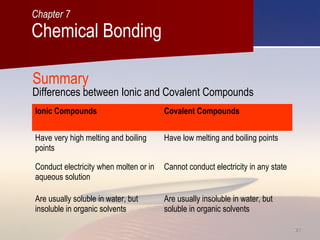 2121
Summary
Ionic Compounds Covalent Compounds
Have very high melting and boiling
points
Have low melting and boiling points
Conduct electricity when molten or in
aqueous solution
Cannot conduct electricity in any state
Are usually soluble in water, but
insoluble in organic solvents
Are usually insoluble in water, but
soluble in organic solvents
Differences between Ionic and Covalent Compounds
Chemical Bonding
Chapter 7
 