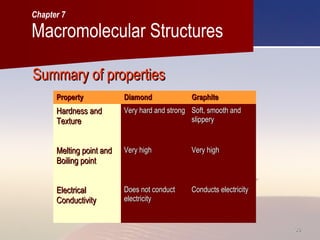 3636
Summary of propertiesSummary of properties
Macromolecular Structures
Chapter 7
PropertyProperty DiamondDiamond GraphiteGraphite
Hardness andHardness and
TextureTexture
Very hard and strongVery hard and strong Soft, smooth andSoft, smooth and
slipperyslippery
Melting point andMelting point and
Boiling pointBoiling point
Very highVery high Very highVery high
ElectricalElectrical
ConductivityConductivity
Does not conductDoes not conduct
electricityelectricity
Conducts electricityConducts electricity
 