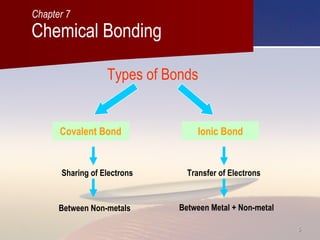 55
Types of Bonds
Covalent Bond Ionic Bond
Sharing of Electrons Transfer of Electrons
Between Non-metals Between Metal + Non-metal
Chemical Bonding
Chapter 7
 