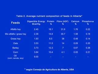 Table 2. Average nutrient composition of feeds in Alberta*
Feeds
Digestible Energy
Mcal/Kg.
Protein
%
Fibre (ADF)
%
Calcium
%
Phosphorus
%
Alfalfa hay 2.45 18.1 31.9 1.76 0.22
Mix alfalfa / grass hay 2.39 14.8 30.7 1.58 0.18
Grass hay 1.93 8.5 38 0.48 0.14
Oats 3.53 11.5 14 0.09 0.35
Barley 3.73 12.3 7 0.07 0.38
Corn 3.84 10.4 4.1 0.05 0.31
Oil
(corn, canola, soy)
9.00 - - - -
* según Consejo de Agricultura de Alberta, USA
 