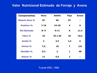 Valor Nutricional Estimado de Forraje y Avena
Componentes Heno Alfalfa Paja Avena
Materia Seca % 87 90 87 -
Proteína % 7-10 15-18 4 8
DE Estimado 8- 9 9-11 6 11.4
Fibra % 33 25 a 30 45 10,5
Aceite % 2 3.5 1,6 6
Ceniza % 7,5 10 7 2,8
Almidón % 0.3 2 1 48
Azúcar % 11 6.5 2 -
Fuente NRC, 1989
 