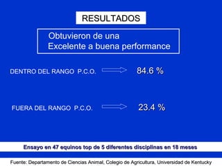 Fuente: Departamento de Ciencias Animal, Colegio de Agricultura, Universidad de KentuckyFuente: Departamento de Ciencias Animal, Colegio de Agricultura, Universidad de Kentucky
Ensayo en 47 equinos top de 5 diferentes disciplinas en 18 mesesEnsayo en 47 equinos top de 5 diferentes disciplinas en 18 meses
RESULTADOSRESULTADOS
DENTRO DEL RANGO P.C.O. 84.6 %84.6 %
FUERA DEL RANGO P.C.O. 23.4 %23.4 %
Obtuvieron de una
Excelente a buena performance
 