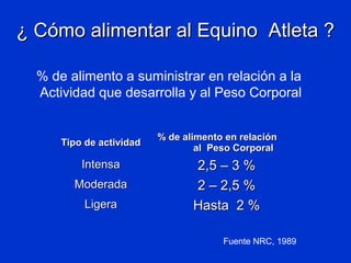 ¿ Cómo alimentar al Equino Atleta ?¿ Cómo alimentar al Equino Atleta ?
% de alimento a suministrar en relación a la
Actividad que desarrolla y al Peso Corporal
Tipo de actividadTipo de actividad
% de alimento en relación% de alimento en relación
al Peso Corporalal Peso Corporal
IntensaIntensa 2,5 – 3 %2,5 – 3 %
ModeradaModerada 2 – 2,5 %2 – 2,5 %
LigeraLigera Hasta 2 %Hasta 2 %
Fuente NRC, 1989
 