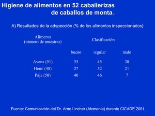 Higiene de alimentos en 52 caballerizas
de caballos de monta.
A) Resultados de la adspección (% de los alimentos inspeccionados)
Alimento
(número de muestras) Clasificación
bueno regular malo
Avena (51) 35 45 20
Heno (48) 27 52 21
Paja (50) 40 46 7
Fuente: Comunicación del Dr. Arno Lindner (Alemania) durante CICADE 2001
 