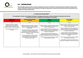 6.0 KNOWLEDGE
The Knowledge category focuses on how the organisation harnesses information for learning, planning and decision-making, which
includes competitive analysis and benchmarking. This helps the organisation to determine performance and drive improvement and
innovation for superior performance
6.0 Knowledge – Internal Audit V1.0 ©The Federation for School Improvement 2018
6.1 KNOWLEDGE MANAGEMENT
The organisation collects and manages information for strategy development, decision-making and organisational learning
It ensures the accuracy, reliability and accessibility of information
INADEQUATE
PROCESS
REQUIRES IMPROVEMENT
PROCESS
GOOD
PROCESS
OUTSTANDING
PROCESS
6.1in 6.1ri 6.1gp 6.1op
Insufficient information is available –
therefore it does not fully support the
planning, decision-making, and track
performance relative to the strategic goals
The information used by the school is
inaccurate
Insufficient information is available – therefore it
does not fully support the planning, decision-
making, and track performance relative to the
strategic goals
The school is beginning to collect and manage
information (e.g. business development and
financial growth) for strategy development and
performance improvement – however the systems
in place are ad hoc
There are some systems to capture information
and knowledge, which are shared with
stakeholders and are used for organisational
learning and value creation
Relevant information is selected and used to support
planning, decision-making, and track performance
relative to the strategic goals
There is an effective approach for collecting and
managing information (e.g. business development and
financial growth) for strategy development and
performance improvement
There are systems to capture information and
knowledge, which are shared with stakeholders and
are used for organisational learning and value creation
These are robust to ensure the accuracy, reliability
and accessibility of information
Relevant information is selected and used to support
planning, decision-making, and track performance
relative to the strategic goals
There is an effective approach for collecting and
managing information (e.g. business development
and financial growth) for strategy development and
performance improvement
There are systems to capture information and
knowledge, which are shared with stakeholders and
are used for organisational learning and value
creation
These are robust to ensure the accuracy, reliability
and accessibility of information
These systems have been fully embedded with a
quality review completed for continuous improvement
 
