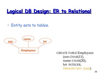 Logical DB Design: ER to Relational Entity sets to tables. CREATE TABLE  Employees  (ssn  CHAR (11), name  CHAR (20), lot  INTEGER , PRIMARY KEY  (ssn) )‏ Employees ssn name lot 