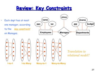 Review: Key Constraints Each dept has at most one manager, according to the  key constraint   on Manages. Translation to  relational model? Many-to-Many 1-to-1 1-to Many Many-to-1 budget did Departments dname since lot name ssn Manages Employees 