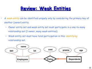 Review: Weak Entities A  weak entity  can be identified uniquely only by considering the primary key of another ( owner ) entity. Owner entity set and weak entity set must participate in a one-to-many relationship set (1 owner, many weak entities). Weak entity set must have total participation in this  identifying  relationship set.  lot name age pname Dependents Employees ssn Policy cost 
