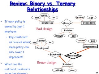 Review: Binary vs. Ternary Relationships If each policy is owned by just 1 employee: Key constraint on Policies would mean policy can only cover 1 dependent! What are the   additional constraints in the 2nd diagram? age pname Dependents Covers age pname Dependents Purchaser Bad design Better design name Employees ssn lot Policies policyid cost Beneficiary policyid cost Policies name Employees ssn lot 