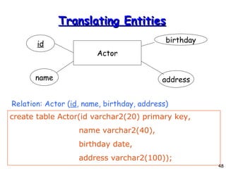 Translating Entities create table Actor(id varchar2(20) primary key,    name varchar2(40),   birthday date,   address varchar2(100)); Actor id name address birthday Relation: Actor ( id , name, birthday, address)‏ 