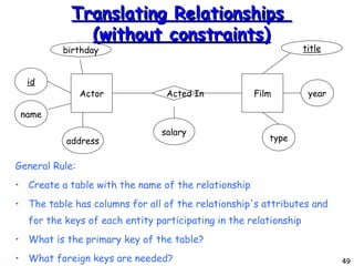 Translating Relationships  (without constraints)‏ General Rule: Create a table with the name of the relationship The table has columns for all of the relationship's attributes and for the keys of each entity participating in the relationship What is the primary key of the table? What foreign keys are needed? Actor id name address birthday Acted In Film title type year salary 