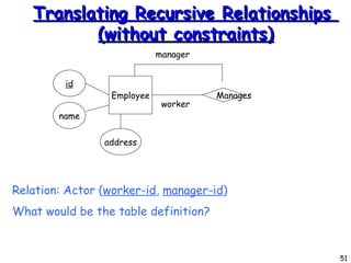 Translating Recursive Relationships  (without constraints)‏ Employee id name address Manages manager worker Relation: Actor ( worker-id ,  manager-id )‏ What would be the table definition? 