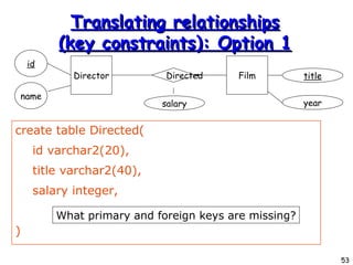 Translating relationships (key constraints): Option 1 create table Directed( id varchar2(20), title varchar2(40), salary integer, )‏ Director id name Directed Film title salary year What primary and foreign keys are missing? 
