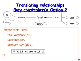 Translating relationships (key constraints): Option 2 create table Film( title varchar2(40), year integer, primary key (title), )‏ Director id name Directed Film title salary year What 3 lines are missing? 