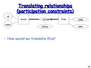 Translating relationships (participation constraints)‏ How would we translate this? Actor id name Acted In Film title salary year 