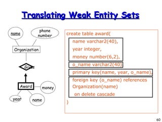 Translating Weak Entity Sets create table award( name varchar2(40), year integer, money number(6,2), o_name varchar2(40), primary key(name, year, o_name), foreign key (o_name) references  Organization(name)  on delete cascade )‏ Award Organization Gives year name name phone number money 