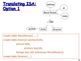 Translating ISA: Option 1 create table MoviePerson( ... )‏ create table Actor(id varchar2(20),   picture bfile,   primary key(id),   foreign key (id) references MoviePerson))‏ create table Director(...)‏ Movie Person ISA id name address picture Director Actor 