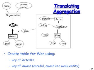 Translating Aggregation Create table for Won using: key of ActedIn key of Award (careful, award is a weak entity)‏ Actor picture Film year type title Acted In salary Award Organization Gives year name name phone number Won 