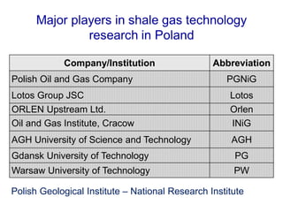 Company/Institution Abbreviation 
Polish Oil and Gas Company PGNiG 
Lotos Group JSC Lotos 
ORLEN Upstream Ltd. Orlen 
Oil and Gas Institute, Cracow INiG 
AGH University of Science and Technology AGH 
Gdansk University of Technology PG 
Warsaw University of Technology PW 
Polish Geological Institute – National Research Institute 
 