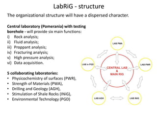 LabRiG - structure 
The organizational structure will have a dispersed character. 
Central laboratory (Pomerania) with testing 
borehole - will provide six main functions: 
i) Rock analysis; 
ii) Fluid analysis; 
iii) Proppant analysis; 
iv) Fracturing analysis; 
v) High pressure analysis; 
vi) Data acquisition. 
5 collaborating laboratories: 
• Physicochemistry of surfaces (PWR), 
• Strength of Materials (PWA), 
• Drilling and Geology (AGH), 
• Stimulation of Shale Rocks (INiG), 
• Environmental Technology (PGD) 
 