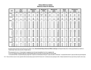 Dietary Reference Intakes
                                                                                                     Reference Values for Elements

                                              Iron 18                         Magnesium                         Manganese                    Molybdenum                               Nickel                 Phosphorus
                     Unit                     mg/day                            mg/day                             mg/day                       µg/day                                mg/day                   mg/day
                                    EAR       RDA/AI          UL          EAR   RDA/AI  UL 19                   AI        UL             EAR    RDA/AI  UL                       AI            UL        EAR   RDA/AI   UL
                 Infants
                      0-6 mo        ND          0.27*         40           ND          30*          ND         0.003*        ND           ND           2*          ND           ND           ND           ND          100*         ND
                     7-12 mo        6.9          11           40           ND          75*          ND          0.6*         ND           ND           3*          ND           ND           ND           ND          275*         ND
                 Children
                         1-3 y       3.0           7          40           65           80           65         1.2*           2           13          17          300          ND           0.2         380          460         3000
                         4-8 y       4.1          10          40          110          130          110         1.5*           3           17          22          600          ND           0.3         405          500         3000
                 Males
                       9-13 y        5.9           8          40          200          240          350         1.9*           6           26          34         1100          ND           0.6         1055        1250         4000
                      14-18 y        7.7          11          45          340          410          350         2.2*           9           33          43         1700          ND           1.0         1055        1250         4000
                      19-30 y         6            8          45          330          400          350         2.3*          11           34          45         2000          ND           1.0          580         700         4000
                      31-50 y         6            8          45          350          420          350         2.3*          11           34          45         2000          ND           1.0          580         700         4000
                      51-70 y         6            8          45          350          420          350         2.3*          11           34          45         2000          ND           1.0          580         700         4000
                        >70 y         6            8          45          350          420          350         2.3*          11           34          45         2000          ND           1.0          580         700         3000
                 Females
                       9-13 y       5.7 e         8e          40          200          240          350         1.6*           6           26          34         1100          ND           0.6         1055        1250         4000
                      14-18 y       7.9 e        15 e         45          300          360          350         1.6*           9           33          43         1700          ND           1.0         1055        1250         4000
                      19-30 y       8.1 e        18 e         45          255          310          350         1.8*          11           34          45         2000          ND           1.0          580         700         4000
                      31-50 y       8.1 e        18 e         45          265          320          350         1.8*          11           34          45         2000          ND           1.0          580         700         4000
                      51-70 y        5e           8e          45          265          320          350         1.8*          11           34          45         2000          ND           1.0          580         700         4000
                        >70 y        5e           8e          45          265          320          350         1.8*          11           34          45         2000          ND           1.0          580         700         3000
                 Pregnancy
                       < 18 y        23           27          45          335          400          350         2.0*           9           40          50         1700          ND           1.0         1055        1250         3500
                      19-30 y        22           27          45          290          350          350         2.0*          11           40          50         2000          ND           1.0          580         700         3500
                      31-50 y        22           27          45          300          360          350         2.0*          11           40          50         2000          ND           1.0          580         700         3500
                 Lactation
                       < 18 y         7           10          45          300          360          350         2.6*           9           35          50         1700          ND           1.0         1055        1250         4000
                      19-30 y        6.5           9          45          255          310          350         2.6*          11           36          50         2000          ND           1.0          580         700         4000
                      31-50 y        6.5           9          45          265          320          350         2.6*          11           36          50         2000          ND           1.0          580         700         4000

            This table presents Estimated Average Requirements (EARs) in italics, Recommended Dietary Allowances (RDAs) in bold type and Adequate Intakes (AIs) in ordinary type followed by an asterisk (*).
            Tolerable Upper Intake Levels (ULs) are in shaded columns.
            18
                The requirement for iron is 1.8 times higher for vegetarians due to the lower bioavailability of iron from a vegetarian diet.
            19
                The UL for magnesium represents intake from a pharmacological agent only and does not include intake from food and water.
            e
                For the EAR and RDA, it is assumed that girls younger than 14 years do not menstruate and that girls 14 years and older do menstruate. It is assumed that women 51 years and older are post-menopausal.

NOTE: These are reference values for normal, apparently healthy individuals eating a typical mixed North American diet. An individual may have physiological, health, or lifestyle characteristics that may require tailoring of specific nutrient values.
 